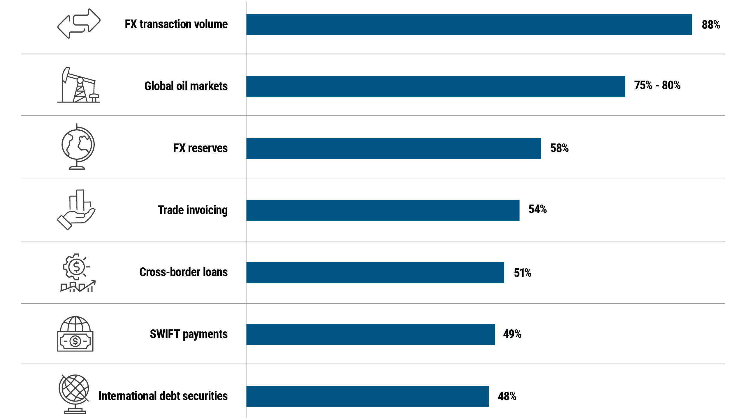 Economic chart illustrating U.S. dollar’s dominance across global markets, with 88% share in Foreign exchange transactions.