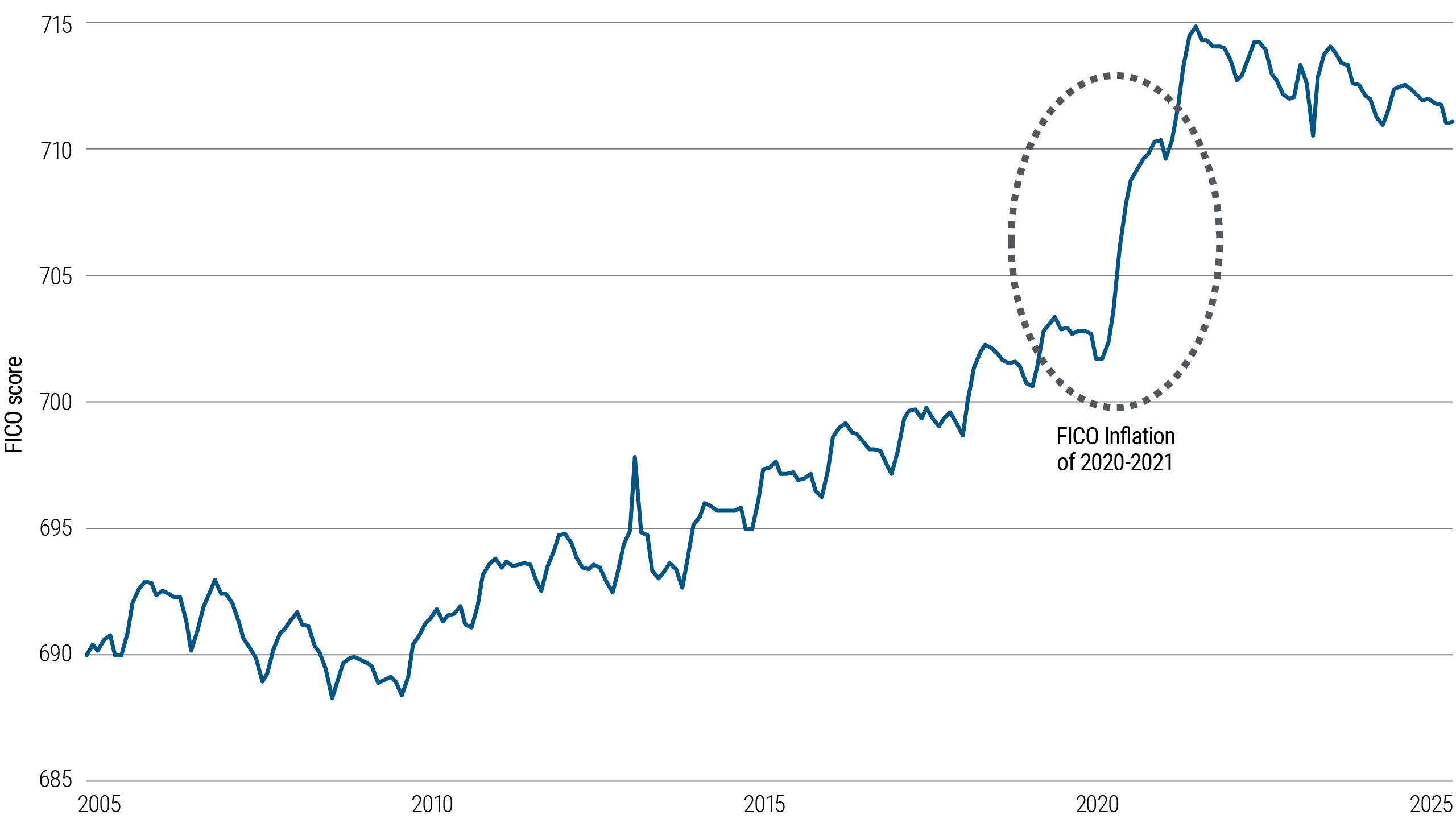 Chart 2: Market chart showing rising PIMCO Equifax average vantage scores from 2005 to May 2025, highlighting FICO inflation risks.