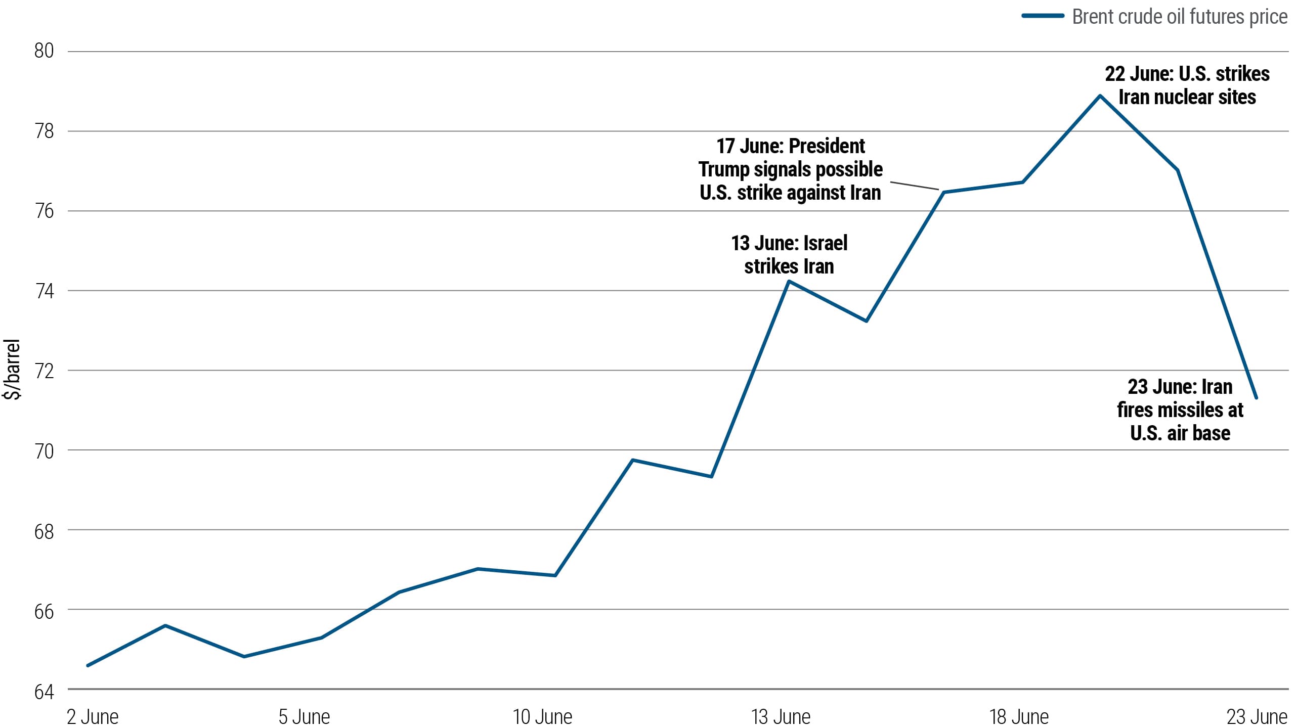 Chart 1: Market chart showing oil price spike before U.S. and Israeli strikes on Iran, followed by decline as geopolitical risk eased.
