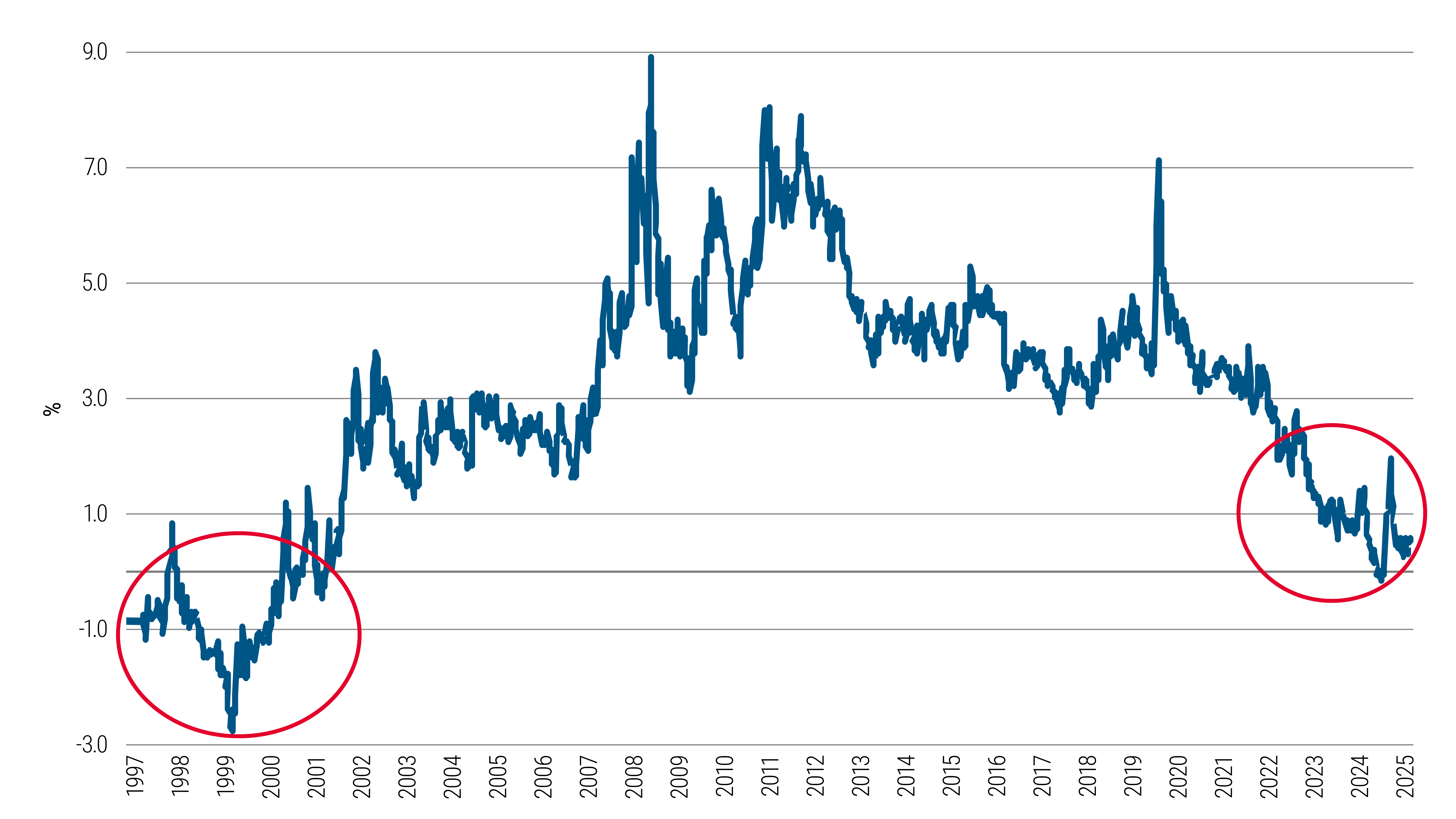 Economic chart showing dips in equity earnings yield minus 10-year treasury yield from 1997 to 2025