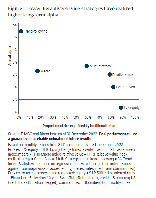 Figure 1 is a chart which shows that lower-beta diversifying strategies have realized higher long-term alpha than long/short equity. More specifically, the chart illustrates what proportion of historical returns for six hedge fund strategies is explained by traditional betas versus alpha over the 15 years ended December 2022. The y-axis shows annual alpha; the x-axis shows the percentage of risk explained by traditional betas. As noted in the text, this analysis is based on a simple model that regresses hedge fund returns for four major assets classes – equity, interest rates, credit, and commodities. Trend-following and macro hedge fund strategies performed best during the period. Trend-following had alpha of about 5.5% with close to 0% of risk explained by traditional betas; macro had returns slightly above 2% with about 15% of risk attributable to traditional betas. Other strategies fared less well: multi-strategy hedge funds generated returns of about 2.5 percent with nearly 60% of risk explained by traditional betas; relative value had returns of about 2% with nearly 80% of risk explained by traditional betas; event-driven strategies delivered annual returns of about 1% with more than 80% of risk due to traditional betas; long-short equity had negative returns of just under 1% with about 90% of the risk explained by traditional betas. PIMCO and Bloomberg are the sources of the data.