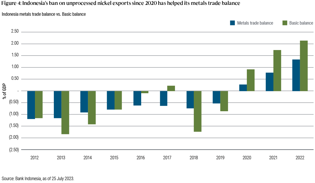 The bar graph shows how Indonesia’s metals trade balance and basic balance (which is the net balance of the current plus capital accounts) have changed annually since 2012. From 2012 to 2019, both measures saw deficits annually, with the exception of the basic balance in 2017 where it had a surplus of 0.23% of gross domestic product (GDP). Since Indonesia banned unprocessed nickel exports in 2020, however, both the metals trade balance and basic balance have improved, recording surpluses (meaning greater exports than imports) and increasing in tandem. In 2022, the metals trade balance was 1.35 per cent of GDP, while the basic balance was 2.15 per cent of GDP. The source of the data is Bank Indonesia, as of 25 July 2023.