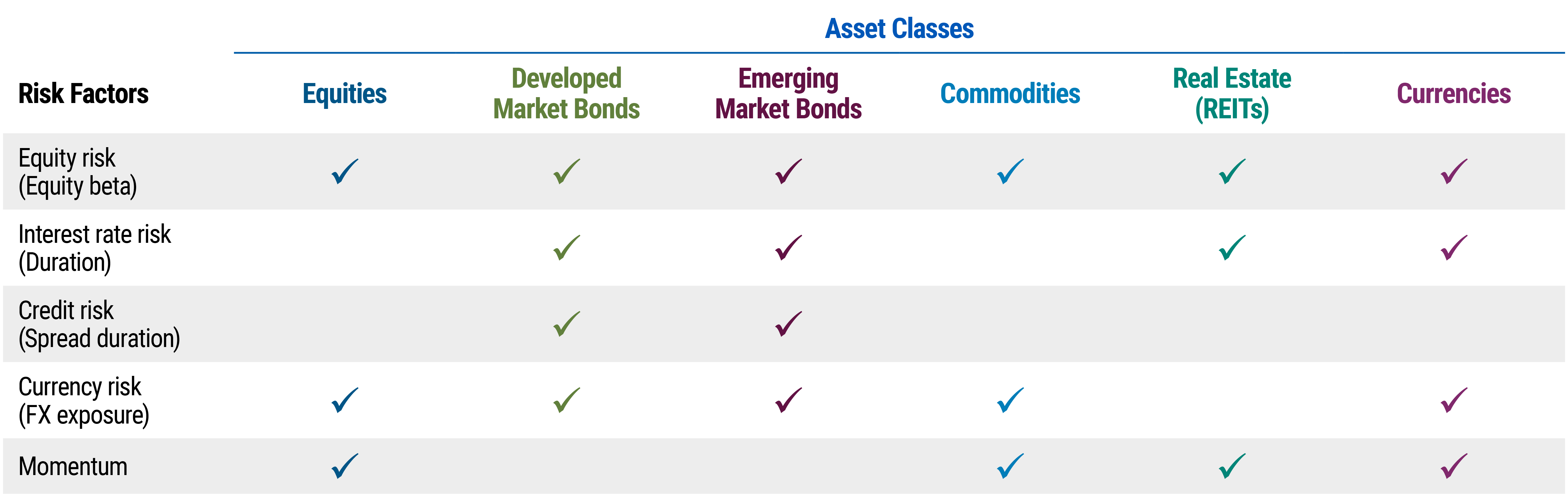 The table shows six types of asset classes and their risk factors. Risk factors shown on the left column are Equity risk (or Equity beta), Interest rate risk (or Duration), Credit risk (or Spread duration), Currency risk (or FX exposure), and Momentum. The second column shows Equities, which has risk factors of Equity risk, currency risk, and momentum. The third column shows Developed Market Bonds, which has risk factors Equity risk, Interest rate risk, Credit risk, and Currency risk. The fourth column shows Emerging Market Bonds which has the risk factors Equity risk, Interest rate risk, Credit risk, and Currency risk. The fifth column shows Commodities, which has the risk factors Equity risk, Currency risk, and Momentum. The sixth column shows Real Estate Investment Trusts (REITs), which has the risk factors Equity risk, Interest rate risk, and Momentum. The seventh and last column shows Currencies, which has the risk factors Equity risk, Interest rate risk, Currency risk, and Momentum.
