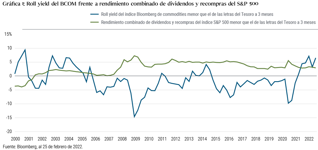 Roll yield del BCOM frente a rendimiento combinado de dividendos y recompras del S&P 500