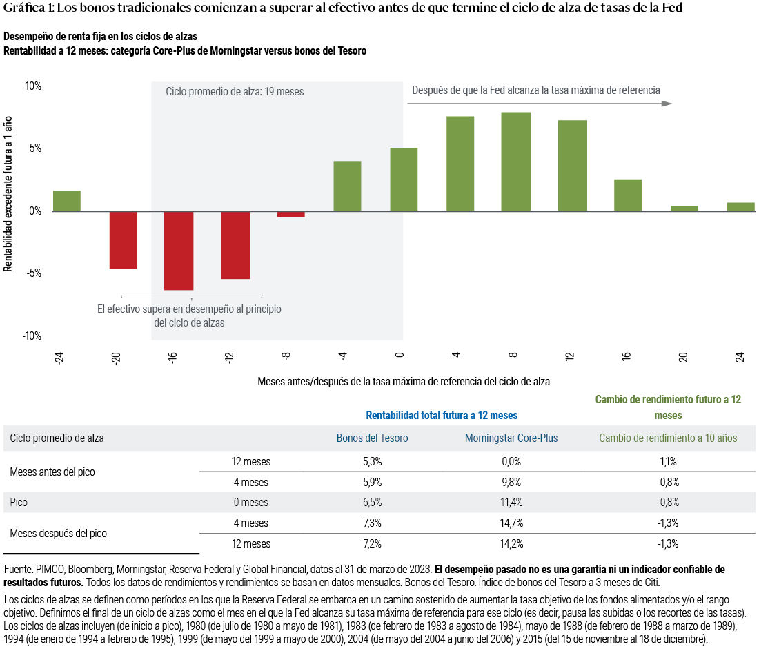  Gráfica 1: Esta gráfica muestra el desempeño relativo de la Categoría de Bonos Core-Plus de Morningstar y los bonos del Tesoro a 3 meses en promedio durante los últimos siete ciclos de aumento de la fed que datan de principios de la década de 1980. Ilustra que la rentabilidad futura a 1 año promedio de los bonos básicos comenzó a superar al efectivo unos cuatro meses antes de que la Fed alcanzara su tasa máxima de referencia.