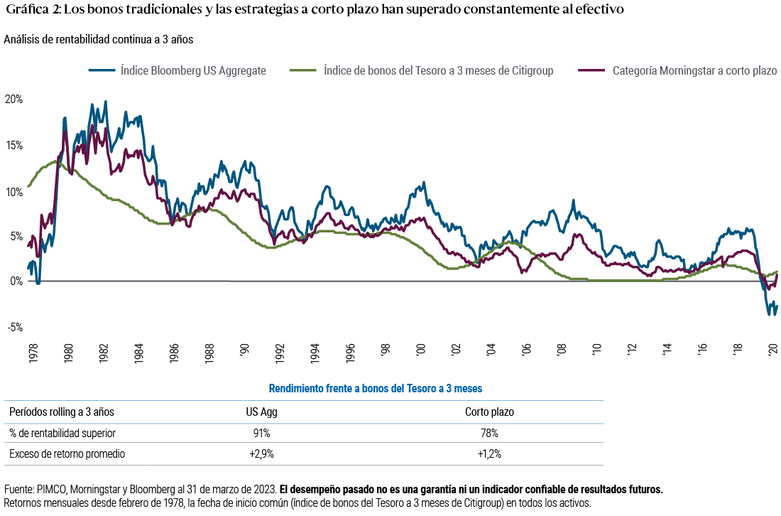 GrÃ¡fica 2: Esta grÃ¡fica muestra la rentabilidad rolling a tres aÃ±os del Ã­ndice Bloomberg US Aggregate Index, de los bonos del Tesoro a 3 meses y de la CategorÃ­a a corto plazo de Morningstar. En el 91% de los periodos de 3 aÃ±os, el US Aggregate superÃ³ el desempeÃ±o de los bonos del Tesoro en un 2,9% en promedio anual. En el 78% de los periodos a 3 aÃ±os, la CategorÃ­a a corto plazo de Morningstar superÃ³ a los bonos del Tesoro el 78% de las veces en un 1,2% anual de promedio. 