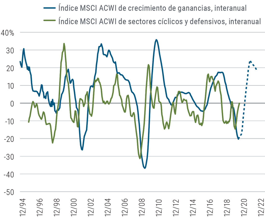 La Gráfica 3 es un gráfico de líneas que indica la variación interanual en la tasa de crecimiento de las ganancias en el índice de acciones global MSCI y, por separado, la variación interanual en las ganancias del componente cíclico de ese índice en relación con el componente defensivo.  Ambas líneas han oscilado entre un crecimiento máximo de 30% y descensos iguales o superiores; el índice de acciones global bajó hasta en un 40% durante la crisis financiera de 2008 a 2009. En el mismo período histórico, el rendimiento de los sectores cíclicos en conjunto fue superior al de los sectores defensivos y, con frecuencia, al índice global durante las primeras etapas de una recuperación económica (como a finales de 2009 y 2010, por ejemplo); podemos observar una tendencia similar a finales de 2020 e inicios de 2021.