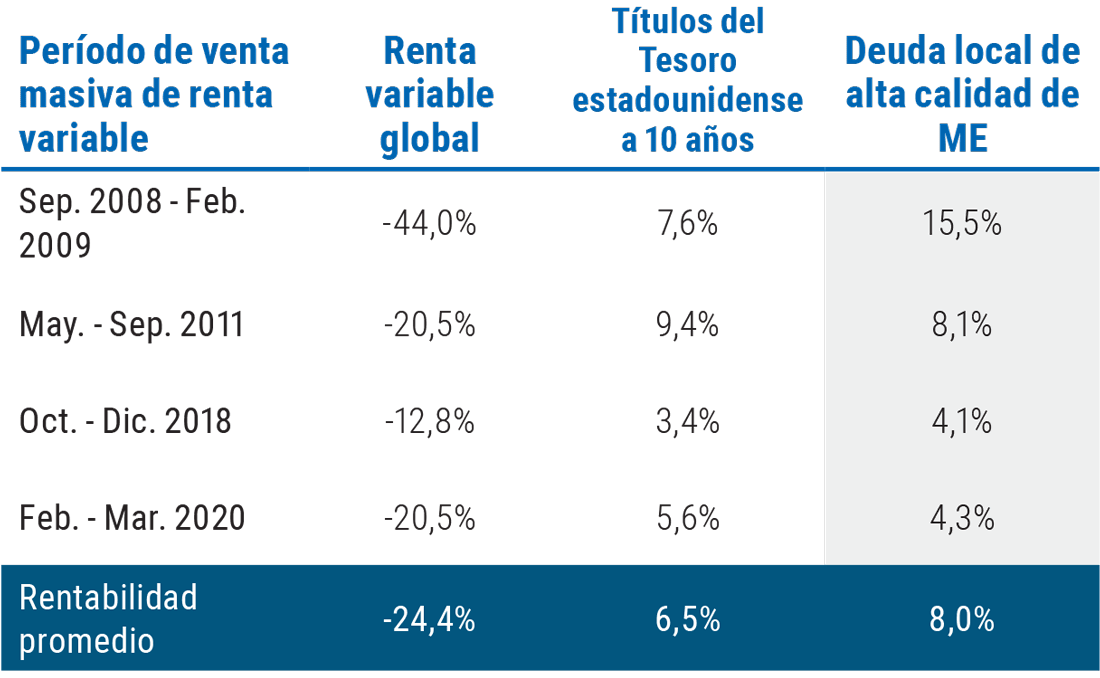 La Gráfica 5 es un cuadro que muestra el desempeño de la deuda local de alta calidad de mercados emergentes durante períodos de giros en los mercados globales de renta variable. Por ejemplo, entre septiembre y febrero de 2008, la renta variable global se redujo en un 44%, mientras que la deuda de alta calidad de ME aumentó en un 15,5%, cifra superior al beneficio del 7,6% sobre los bonos del Tesoro estadounidense a 10 años. En la venta masiva de renta fija de febrero a marzo de 2020, la deuda de alta calidad de mercados emergentes aumentó en un 4,3%, frente a un beneficio del 5,6% sobre los bonos del Tesoro estadounidense a 10 años.