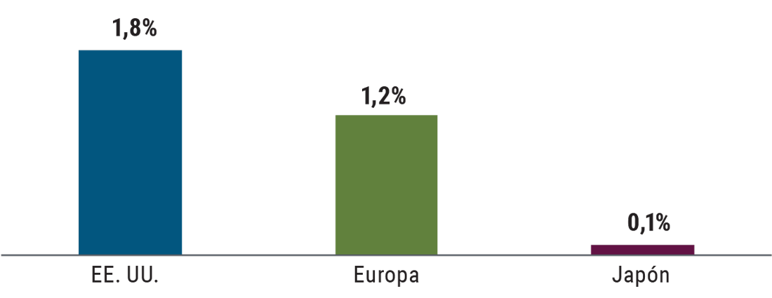 La Gráfica 6 es un gráfico de barras que muestra las expectativas de inflación a largo plazo para los Estados Unidos, Europa y Japón. El punto de equilibrio de la inflación a cinco años y proyectado a cinco años —una medida de la inflación promedio prevista para el período de cinco años siguientes a la fecha— se sitúa en un 1,8% en el caso de los Estados Unidos. En comparación, las expectativas de inflación basadas en el swap de inflación a cinco años y proyectado a años en cada región son del 1,2% en Europa y del 0,1% en Japón.