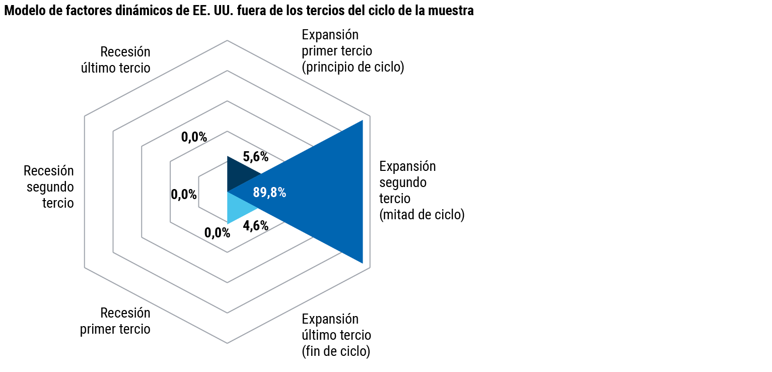 La Gráfica 1 es un gráfico circular estilizado que muestra la probabilidad de que la economía estadounidense se encuentre actualmente en una fase de expansión de mitad de ciclo, según las estimaciones de PIMCO basadas en una serie de datos macroeconómicos (detallados en las notas debajo del gráfico). Al dividir el ciclo de negocios en seis fases, PIMCO estima una probabilidad del 89,8% de que dicha economía se encuentre en el segundo tercio (mitad de ciclo) de la fase de expansión, frente a una probabilidad del 5,6% de una fase de expansión de principio de ciclo y una probabilidad del 4,6% de una fase de expansión de fin de ciclo, y una probabilidad del 0,0% de que se encuentre en alguna de las fases de recesión.