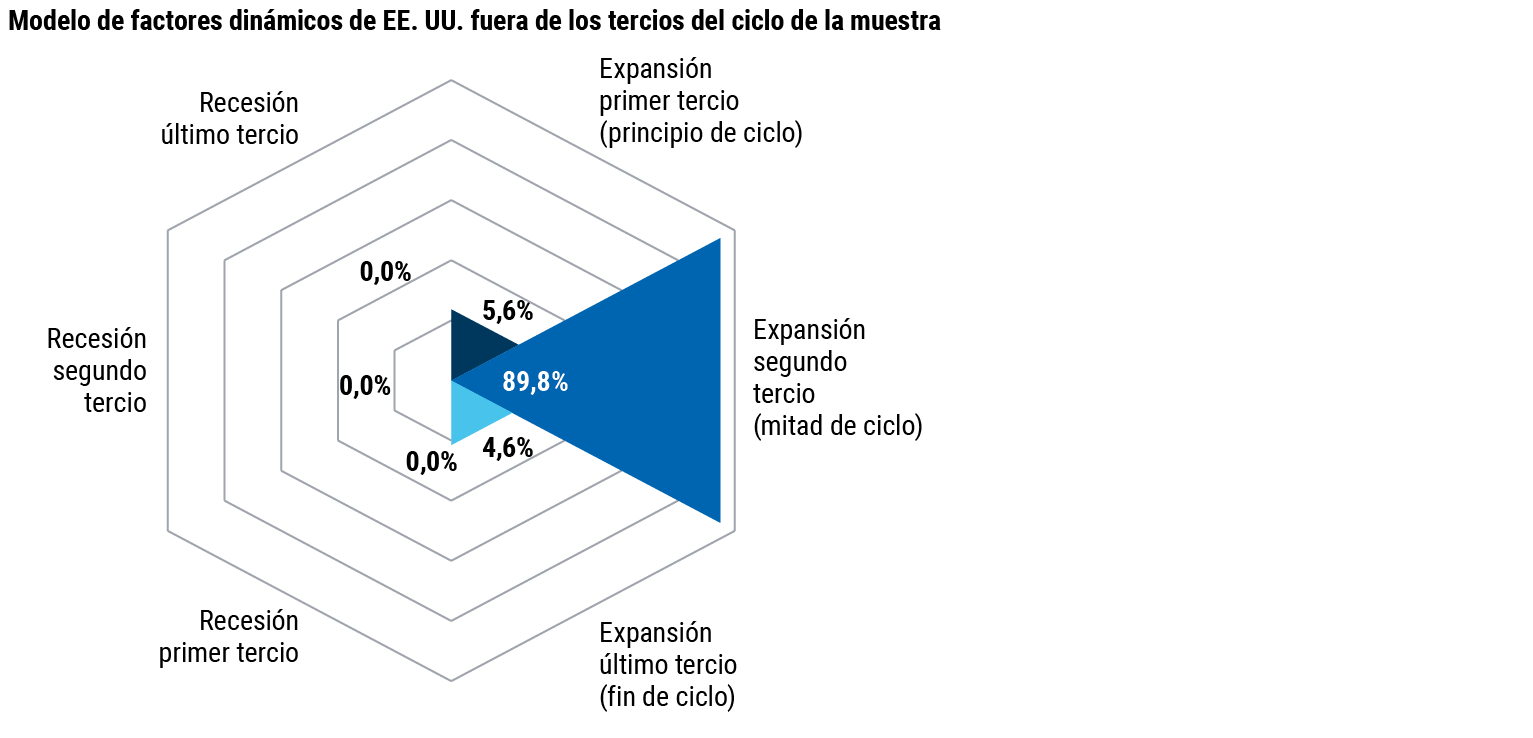 La Gráfica 1 es un gráfico circular estilizado que muestra la probabilidad de que la economía estadounidense se encuentre actualmente en una fase de expansión de mitad de ciclo, según las estimaciones de PIMCO basadas en una serie de datos macroeconómicos (detallados en las notas debajo del gráfico). Al dividir el ciclo de negocios en seis fases, PIMCO estima una probabilidad del 89,8% de que dicha economía se encuentre en el segundo tercio (mitad de ciclo) de la fase de expansión, frente a una probabilidad del 5,6% de una fase de expansión de principio de ciclo y una probabilidad del 4,6% de una fase de expansión de fin de ciclo, y una probabilidad del 0,0% de que se encuentre en alguna de las fases de recesión.