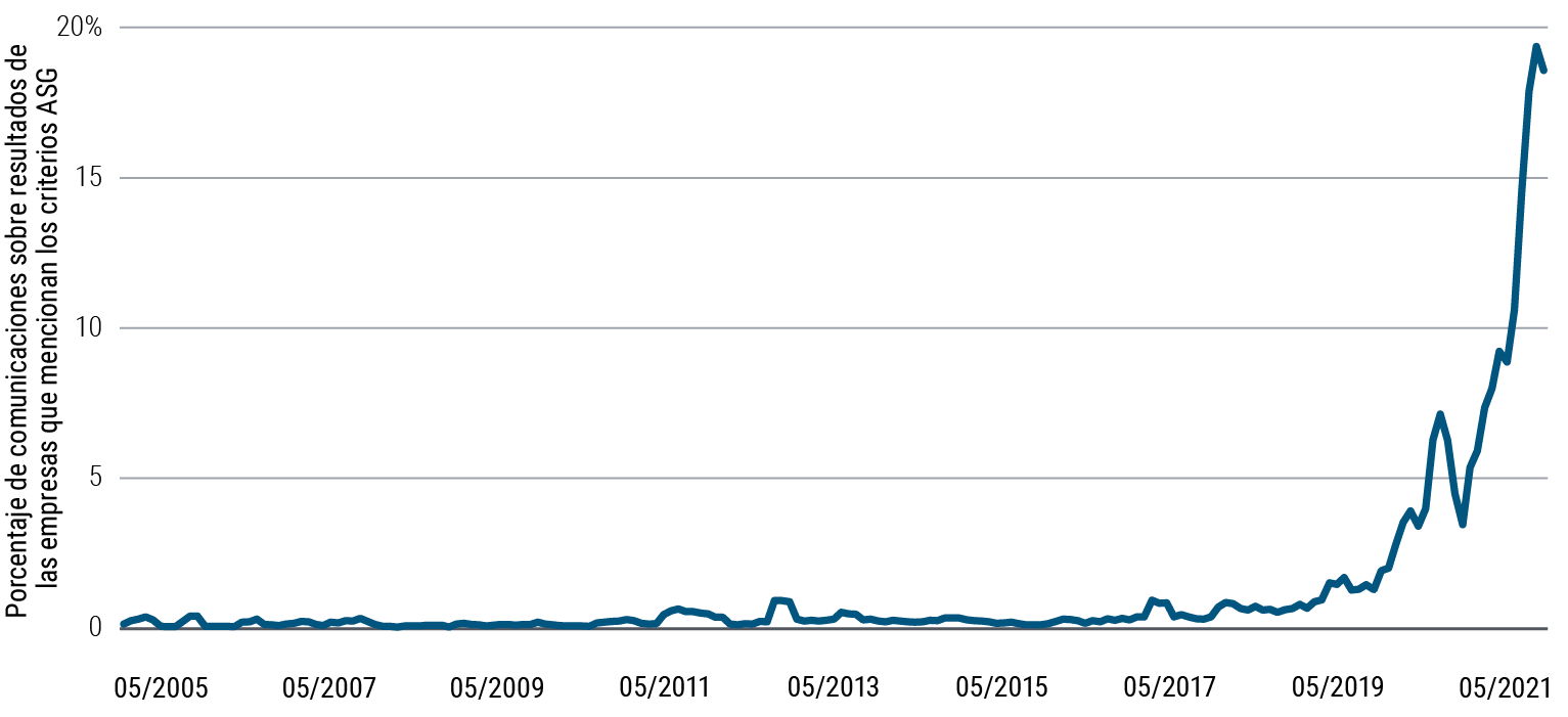 La Gráfica 2 es un gráfico de líneas que expresa el porcentaje de comunicaciones sobre resultados de las empresas que han incluido referencias a los criterios ASG (ambientales, sociales y de gobernanza) de mayo de 2005 a mayo de 2021. Tras fluctuar entre el 0% y el 1% durante gran parte de este periodo, las referencias a los ASG aumentaron a más del 5% en 2019 y alcanzaron el 19% a principios de 2021. El conjunto de datos consiste en transcripciones de comunicaciones sobre resultados de aproximadamente 10.000 empresas globales.