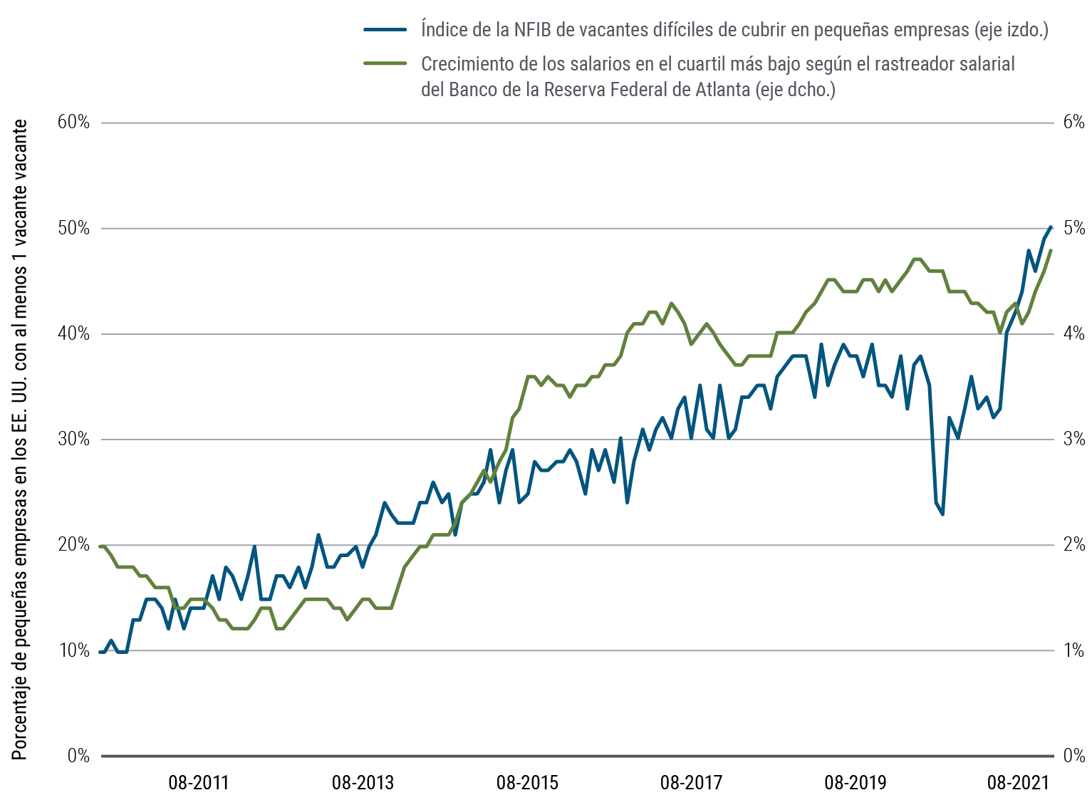 La Figura 1 es una gráfica de líneas con dos conjuntos de datos que abarcan de agosto de 2012 a agosto de 2021. Como puede observarse en ella, el índice de la National Federation of Independent Business (EE.UU.) de vacantes difíciles de cubrir en pequeñas empresas sube de 10 a un poco más de 50 durante el período, con incrementos constantes y una caída a corto plazo significativa durante 2020. El crecimiento de los salarios en el cuartil más bajo según el rastreador salarial del Banco de la Reserva Federal de Atlanta (EE.UU.) se sitúa en el 2% en agosto de 2010, desciendo durante unos años y luego sube de forma irregular hasta alcanzar el 4,8% en agosto de 2021.