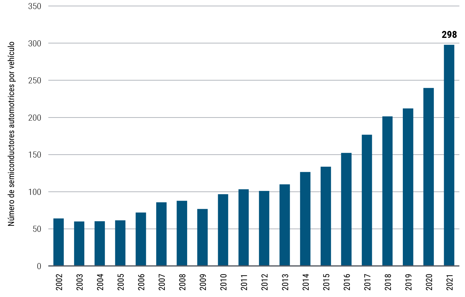 La Figura 2 es una gráfica de barras que muestra la evolución del número promedio de semiconductores para automóviles por vehículo entre 2002 y 2021. En el período, dicho número paso de 64 a 298 y registró el mayor incremento anual entre 2020 y 2021. Las unidades reflejan los envíos mundiales de microprocesadores y semiconductores analógicos para automóviles, divididos por la producción mundial de vehículos ligeros. Los datos de 2021 reflejan los tres primeros trimestres anualizados.