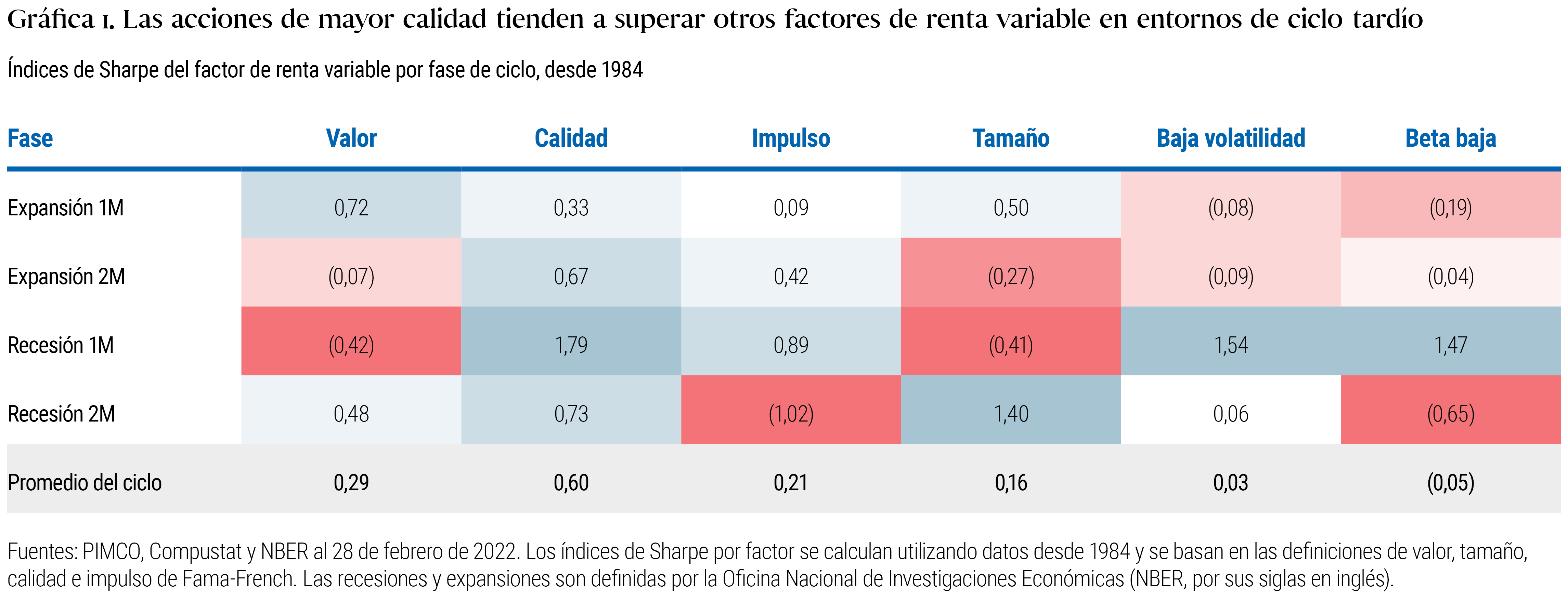 La Gráfica 1 es una tabla que compara los índices de Sharpe promedio desde 1984 de diferentes categorías de acciones (valor, calidad, impulso, etc.) durante diferentes partes del ciclo económico (primera y segunda mitad de la fase de expansión, y primera y segunda mitad de la recesión). En la segunda mitad de la fase de expansión económica, las acciones de calidad han presentado históricamente un índice de Sharpe promedio de 0,67, superior al de las acciones de impulso (0,42), las acciones de valor (-0,07) y otras categorías de acciones. En las notas que aparecen debajo de la tabla se muestran más detalles.