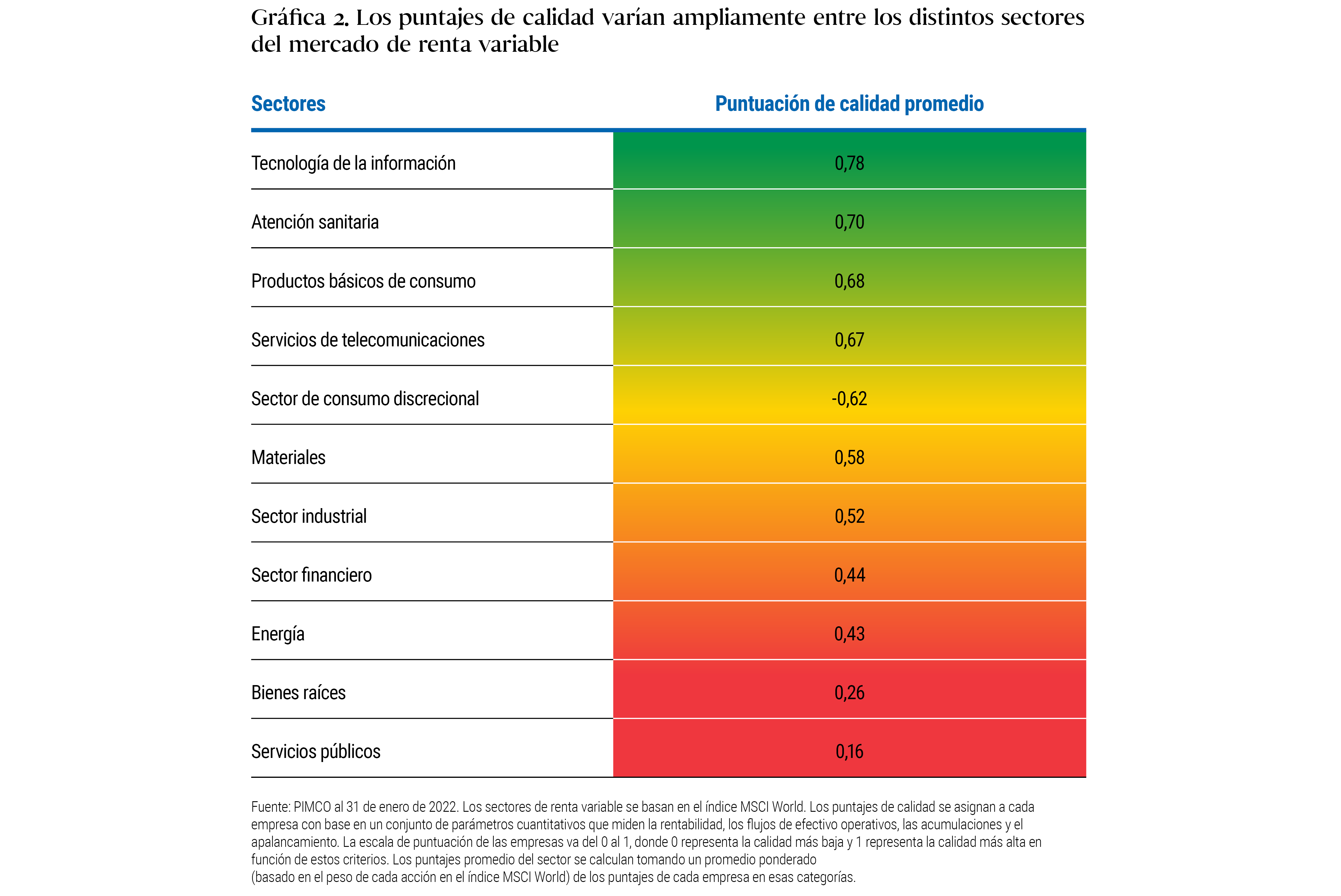 La Gráfica 2 es una tabla que compara los puntajes de calidad promedio de varios sectores en el índice de valores de renta variable MSCI World. La escala de puntuación va del 0 al 1, en donde 1 representa la calidad más alta. En la parte superior de la tabla (calidad más alta) se encuentra el sector de tecnologías de la información, con un puntaje de 0,78, seguido de los de atención sanitaria (0,70) y productos básicos de consumo (0,68). Los servicios públicos figuran en la parte inferior de la tabla (0,16). En la nota que aparece debajo de la tabla se muestran más detalles.