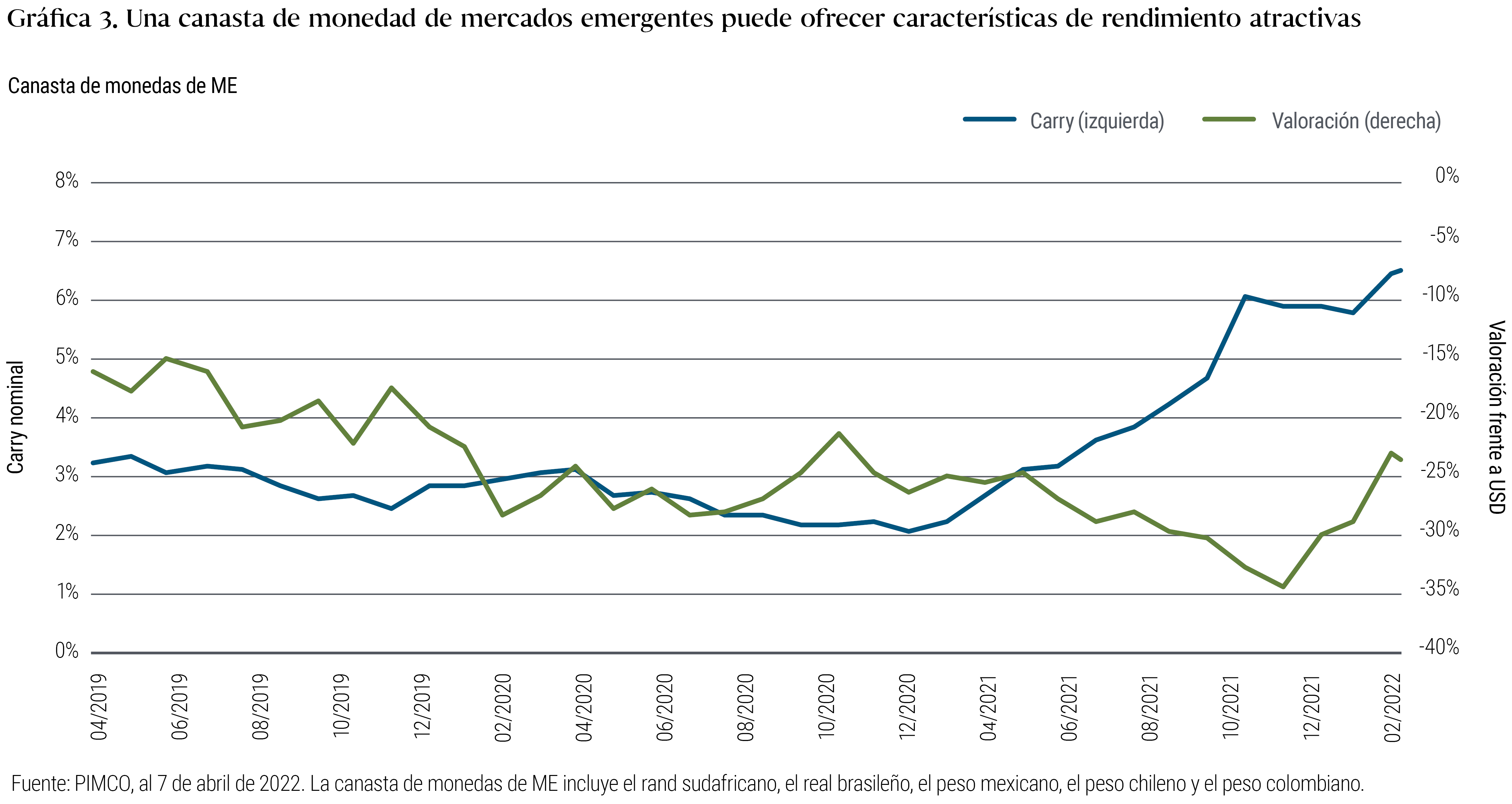 En la Gráfica 3, un gráfico de líneas que abarca de abril de 2019 al 7 de abril de 2022, se presenta el carry nominal y la valoración (frente al dólar estadounidense) de una canasta de monedas de mercados emergentes. (En la nota que aparece debajo de la gráfica se muestran más detalles). El carry nominal de esta canasta alcanzó un máximo de alrededor del 6,5% en abril de 2022, tras un mínimo de alrededor del 2% a principios de 2021. La valoración frente al dólar se situó en torno a −24%, tras un mínimo de −35% a finales de 2021; y a mediados de 2019 alcanzó un máximo de -15%.