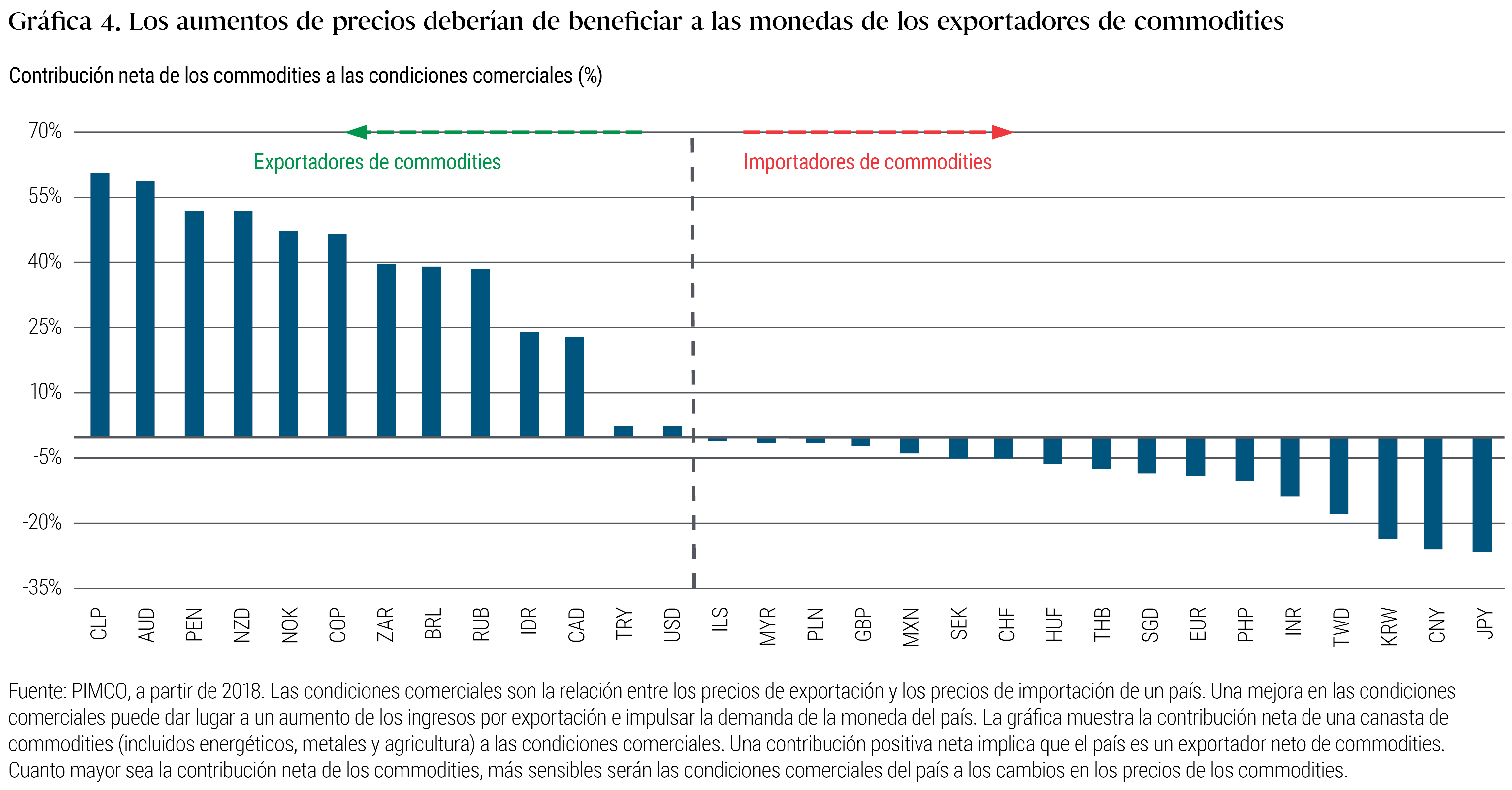 La Gráfica 4 es un gráfico de barras que muestra las condiciones comerciales a partir de 2018 para una variedad de monedas. Los datos se describen en la nota que aparece debajo del gráfico. En el extremo izquierdo, que indica las condiciones comerciales más positivas, figuran el peso chileno (alrededor del 60%) y el dólar australiano (alrededor del 57%). En el extremo derecho, que indica las condiciones comerciales más negativas, figuran el yen japonés (-27%) y el yuan chino (-26%). El dólar estadounidense se encuentra cerca de la mitad de la gráfica, con un 2% ligeramente positivo.