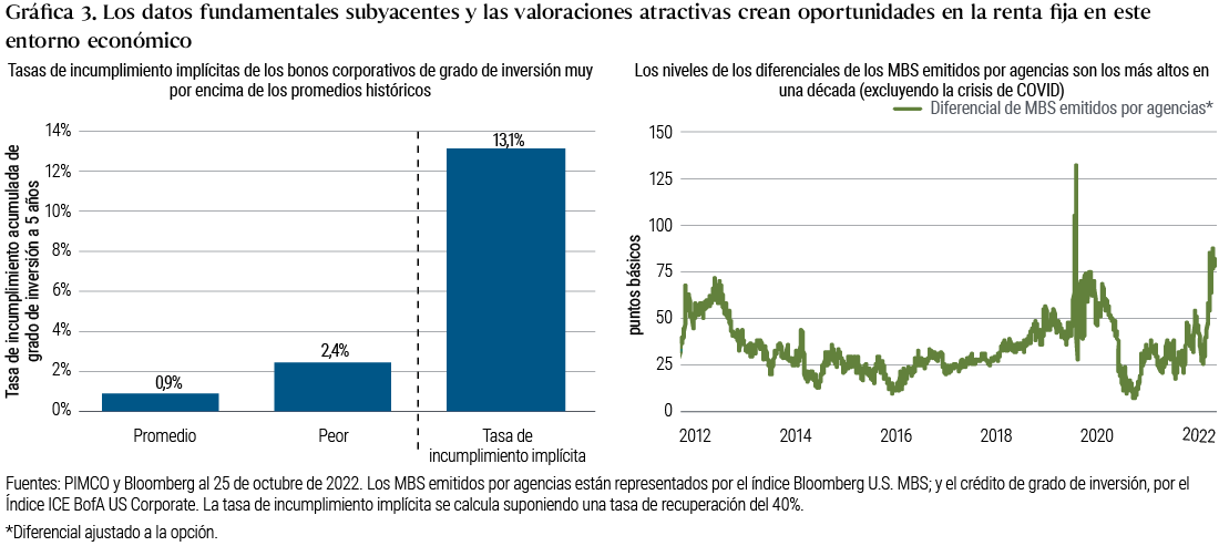 La Gráfica 3 consta de dos partes. La del lado izquierdo muestra en la forma de gráficos de barras la tasa de incumplimiento promedio (0,9%) y la peor (2,4%) registradas en el crédito corporativo de grado de inversión durante un periodo de cinco años, y la tasa de incumplimiento implícita en razón del nivel actual de los diferenciales (13,1%), lo que sugiere un descalce entre el riesgo de crédito implícito del crédito corporativo de grado de inversión y los datos fundamentales subyacentes. La del lado derecho contiene un gráfico de líneas que muestra el diferencial ajustado a la opción sobre los títulos del Tesoro de Estados Unidos con un plazo de vencimiento similar en relación con los valores respaldados por hipotecas emitidos por agencias estadounidenses en los últimos 10 años. Haciendo a un lado la crisis de COVID en 2020, los diferenciales están en sus niveles más altos (más de 80 puntos básicos).