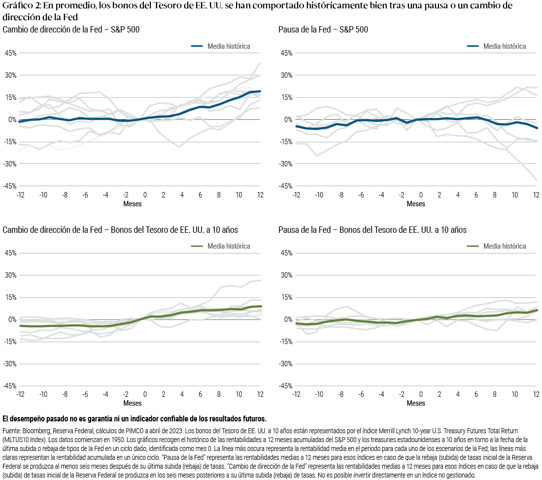 El Gráfico 2 es un gráfico de líneas dividido en cuatro partes que muestra las rentabilidades medias y acumuladas históricas de la renta variable estadounidense (representada por el índice S&P 500) y los bonos del Tesoro estadounidense (treasuries) a 10 años desde 1950 hasta abril de 2023 bajo diferentes escenarios de política monetaria de la Reserva Federal estadounidense. Los gráficos recogen el histórico de las rentabilidades a 12 meses acumuladas de la renta variable y los treasuries estadounidenses en torno a la fecha de la última subida o rebaja de tipos de la Fed en un ciclo dado, identificada como mes 0. 