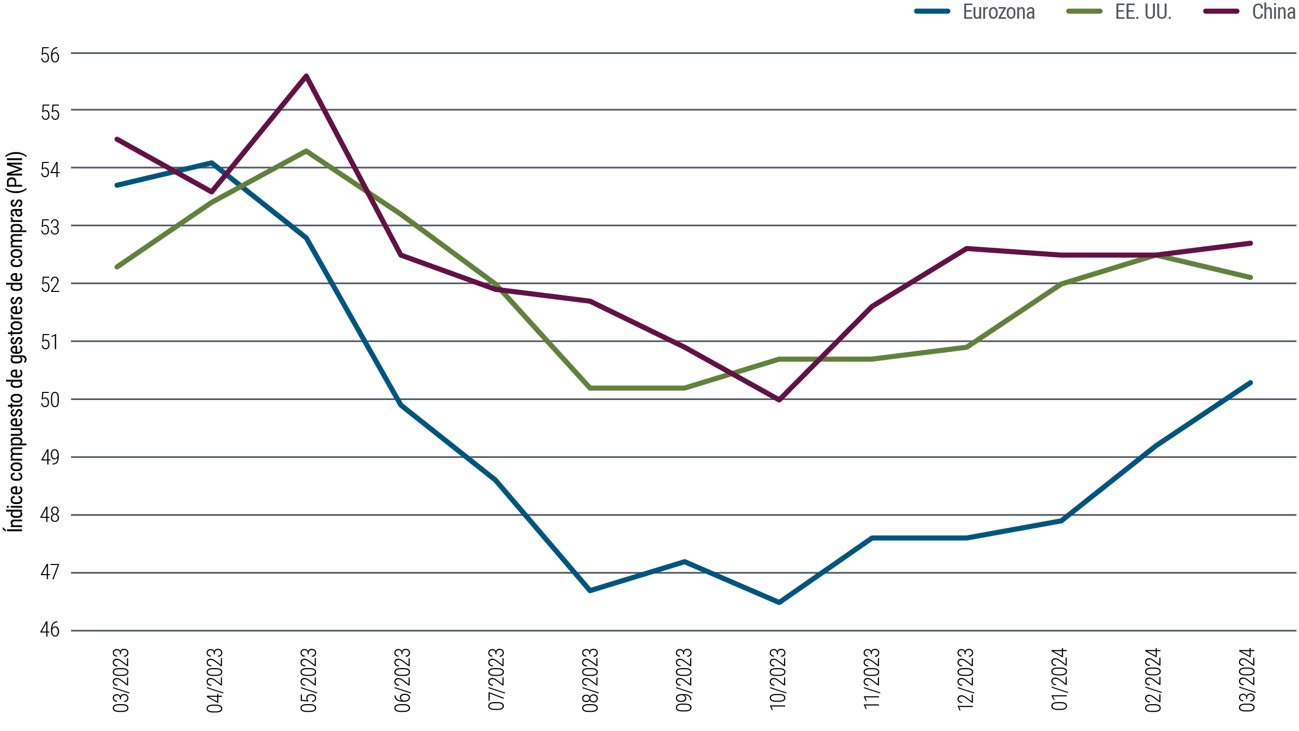 La Gráfica 1 es un gráfico de líneas que muestra los índices compuestos de gestores de compras de EE. UU., China y la Eurozona con datos mensuales desde marzo de 2023 hasta marzo de 2024. En ese periodo, todos los índices alcanzaron su punto máximo en abril o mayo de 2023, luego cayeron a puntos mínimos en el tercer trimestre antes de volver a subir. A marzo de 2024, el PMI de China se situó en 52,7, el de Estados Unidos en 52,1, y la Eurozona (que alcanzó un mínimo considerablemente más bajo que las otras dos en 2023) en 50,3.