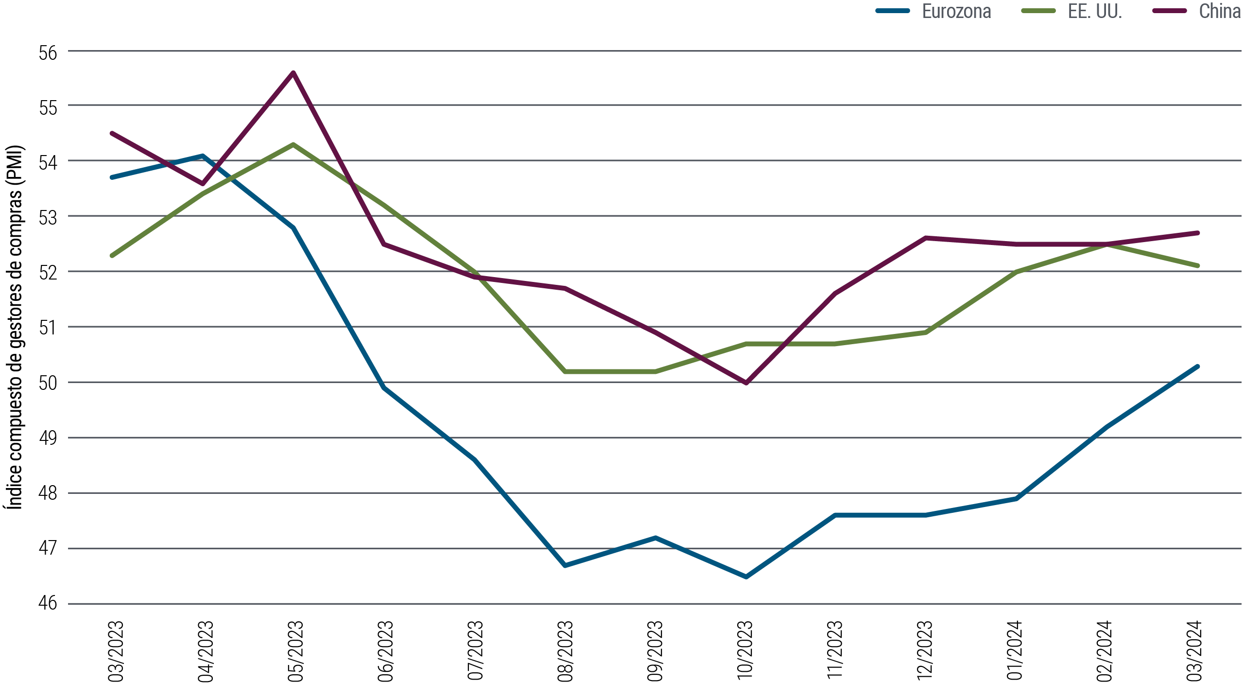 La Gráfica 1 es un gráfico de líneas que muestra los índices compuestos de gestores de compras de EE. UU., China y la Eurozona con datos mensuales desde marzo de 2023 hasta marzo de 2024. En ese periodo, todos los índices alcanzaron su punto máximo en abril o mayo de 2023, luego cayeron a puntos mínimos en el tercer trimestre antes de volver a subir. A marzo de 2024, el PMI de China se situó en 52,7, el de Estados Unidos en 52,1, y la Eurozona (que alcanzó un mínimo considerablemente más bajo que las otras dos en 2023) en 50,3.