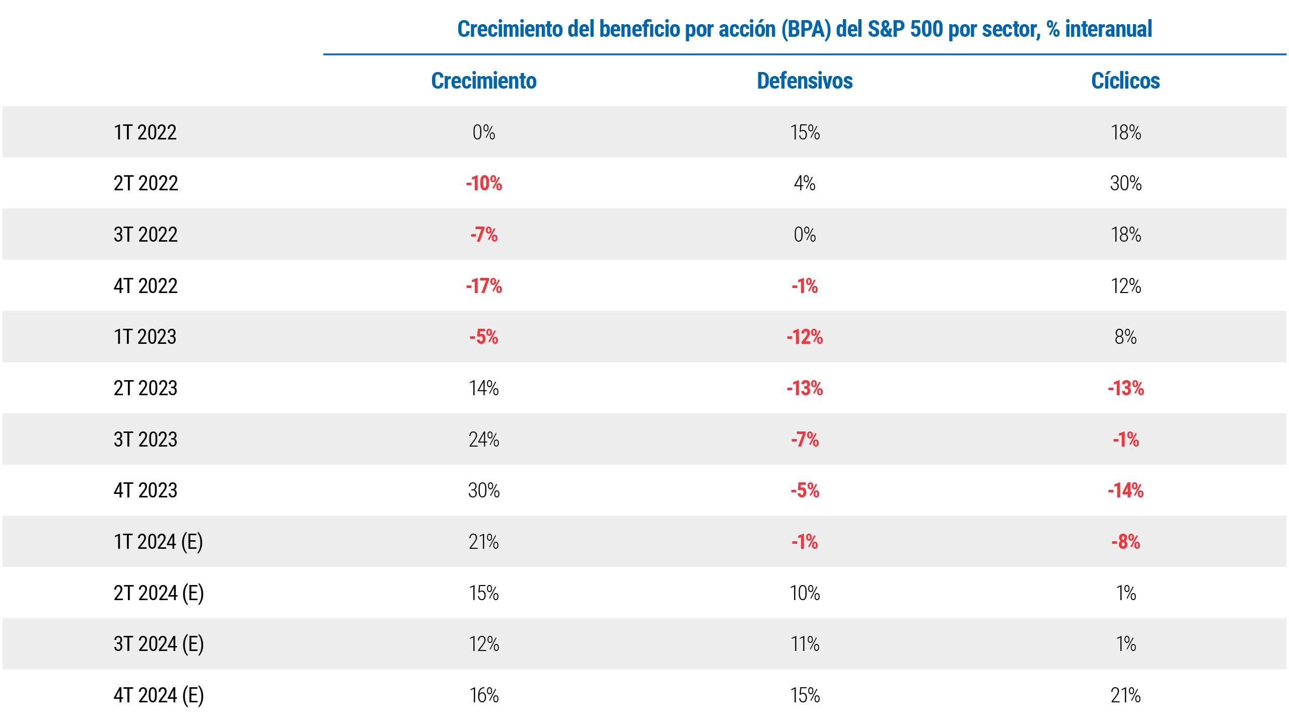 La Gráfica 2 es una tabla que muestra el crecimiento promedio de los beneficios por acción o BPA para tres sectores principales del índice bursátil S&P 500 de EE. UU., con datos reales para 2022 y 2023 y estimados de consenso para 2024. Como se comenta en el texto anterior, podemos observar “recesiones continuas” en el crecimiento del BPA entre estos diferentes sectores: en el caso de las acciones de crecimiento, en el 1T 2022, el crecimiento del BPA fue del 0% (trimestral, interanual); tocó fondo en el 1T 2022 con un -17% y luego alcanzó un máximo en el 4T 2023 con un 30%. En el caso de los acciones defensivas, en el 1T 2022 fue del 15%; tocó fondo en el 2T 2023 en -13% y se estima que alcanzará el 15% en el 4T 2024. En el caso de las acciones cíclicas, en el 1T 2022 fue del 18%; alcanzó un máximo del 30% en el 2T 2022, tocó fondo con el -14% en el 4T 2023 y se estima que alcanzará el 21% en el 4T 2024.