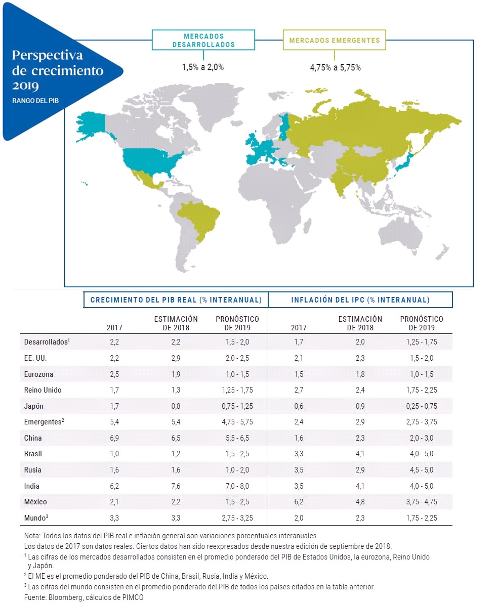 Perspectiva de Crecimiento 2019