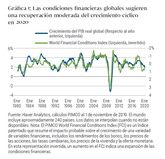 Gráfica 1: Las condiciones financieras globales sugieren una recuperación moderada del crecimiento cíclico en 2020