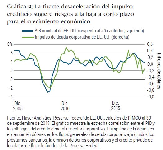Gráfica 2: La fuerte desaceleración del impulso crediticio sugiere riesgos a la baja a corto plazo para el crecimiento económico