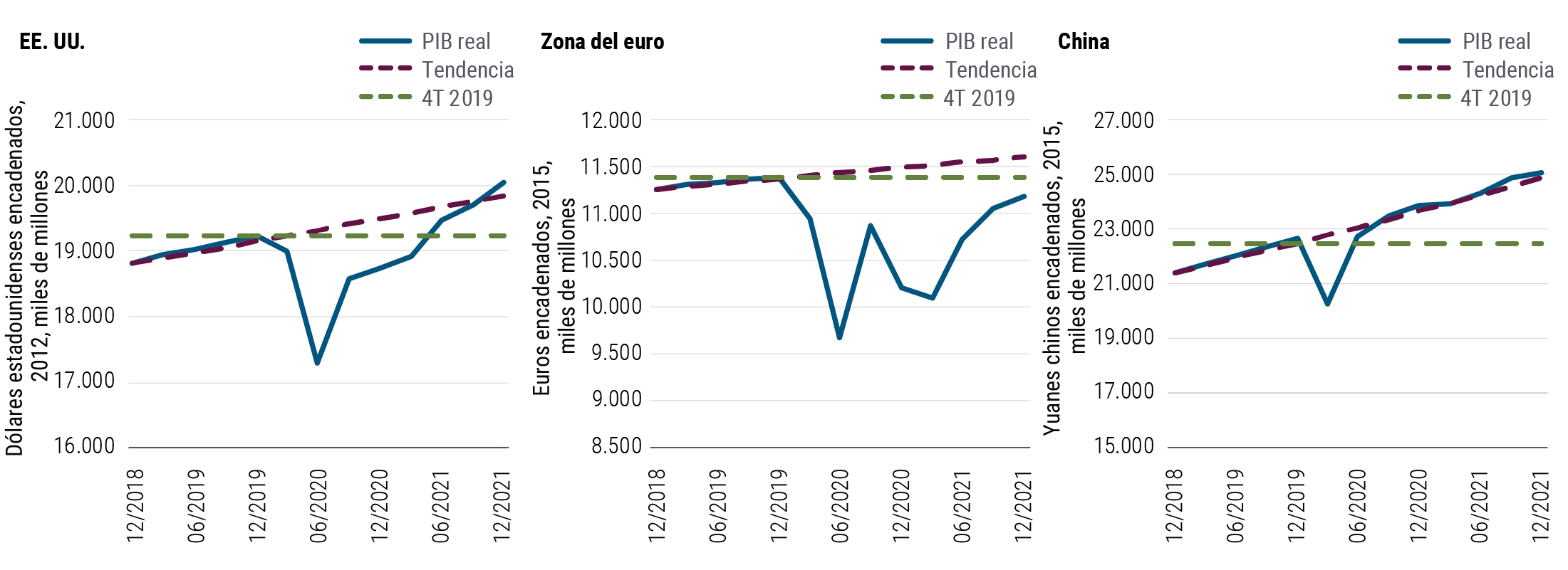 El Gráfico 1 muestra la tendencia proyectada del PIB real (producto interno bruto) en tres economías principales —Estados Unidos, zona del euro y China— en relación con el PIB tendencial y el nivel del PIB de cada una de ellas en el cuarto trimestre de 2019. Se prevé que el PIB real de los Estados Unidos, tras haber caído abruptamente en el primer semestre de 2020, vuelva a sus niveles del cuarto trimestre de 2019 a mediados de 2021 y a su nivel de tendencia, más adelante en este año. Se prevé que el PIB real de la zona del euro se mantenga por debajo tanto del PIB de tendencia como de los niveles del PIB del cuarto trimestre de 2019 hasta el final de este año. Por el contrario, el PIB real de China, basado en el yuan encadenado en 2015, superó los niveles del cuarto trimestre de 2019 a mediados de 2020, ya regresó a su nivel de crecimiento de tendencia y está encaminado a alcanzar los 25 billones de yuanes al cierre de 2021.