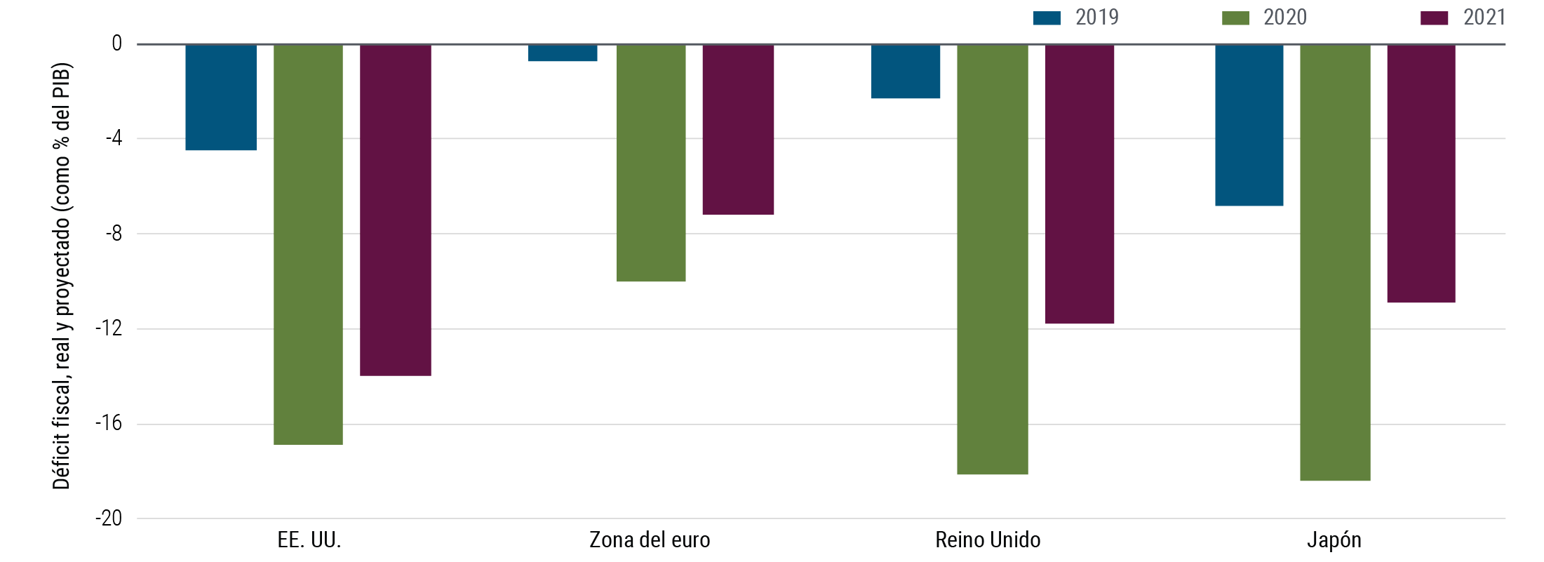 La Gráfica 2 es un gráfico de barras que proyecta los déficits fiscales de los Estados Unidos, la zona euro, el Reino Unido y Japón como porcentaje del PIB en los años 2019, 2020 y 2021. En los Estados Unidos, el déficit fiscal pasó del 5% en 2019 al 17% en 2020, y se prevé que en 2021 baje al 14%. En la zona del euro, el déficit fiscal pasó del 1% en 2019 al 10% en 2020, y se prevé que en 2021 baje al 7%. En el Reino Unido, el déficit fiscal registró un incremento considerable de 2019 a 2020, pasando del 2% al 12%; y se prevé que en 2021 se reduzca al 12%. El déficit fiscal de Japón también aumentó considerablemente, pasando del 7% en 2019 al 18% en 2020; y se prevé que en 2021 se reduzca al 11%.