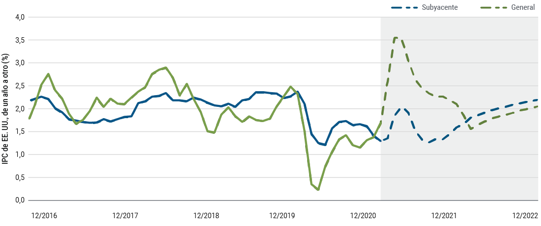 La GrÃ¡fica 1 es un grÃ¡fico de lÃ­neas que muestra la inflaciÃ³n del IPC (Ã­ndice de Precios al Consumidor) de EE. UU. de diciembre de 2016 a febrero de 2021, asÃ­ como las previsiones de PIMCO al respecto hasta diciembre de 2022. Las medidas de inflaciÃ³n tanto general como subyacente (excluidos alimentos y energÃ­a) descendieron a mÃ­nimos de varios aÃ±os en medio de la pandemia en 2020. SegÃºn las previsiones de PIMCO, a mediados de 2021 habrÃ¡ una subida repentina temporal en las dos medidas: la inflaciÃ³n general se situarÃ¡ en un 3,5% de un aÃ±o a otro y la subyacente, en un 2,0%; y ambas se moderarÃ¡n mÃ¡s adelante en 2021 y en el curso de 2022.