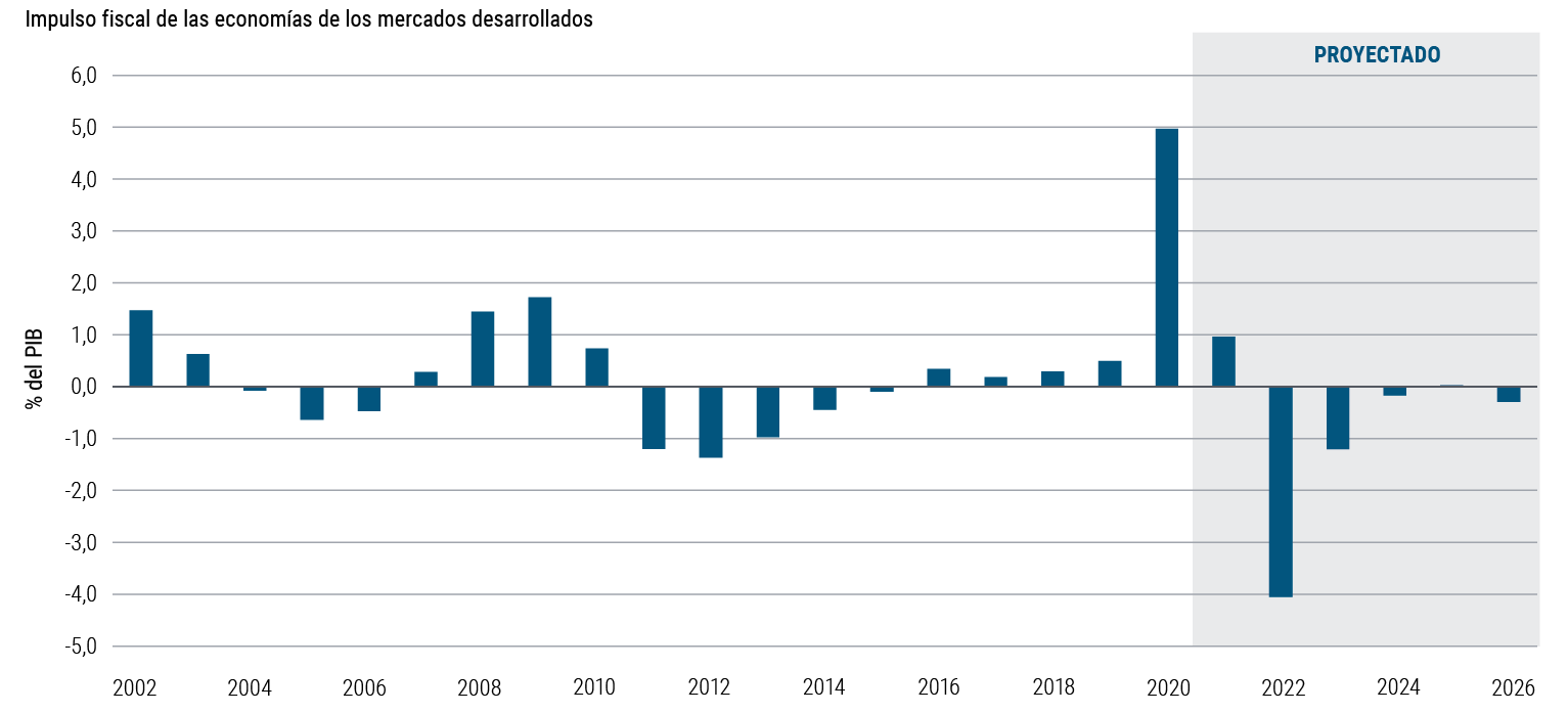 La GrÃ¡fica 1 es un grÃ¡fico de barras que muestra el impulso fiscal anual en los EE. UU., El Reino Unido, la UE, CanadÃ¡ y JapÃ³n, medido por el cambio ponderado por el PIB en el balance primario estructural. De 2002 a 2019, la cifra oscila entre -1,5% y 1,5%, pero en 2020 subiÃ³ a 4,9%. Las proyecciones de PIMCO estÃ¡n destinadas al impulso fiscal de caer al 0,9% en 2021, y luego al 4,1% en 2022, ejerciendo un lastre fiscal antes de moderarse en los aÃ±os siguientes.
