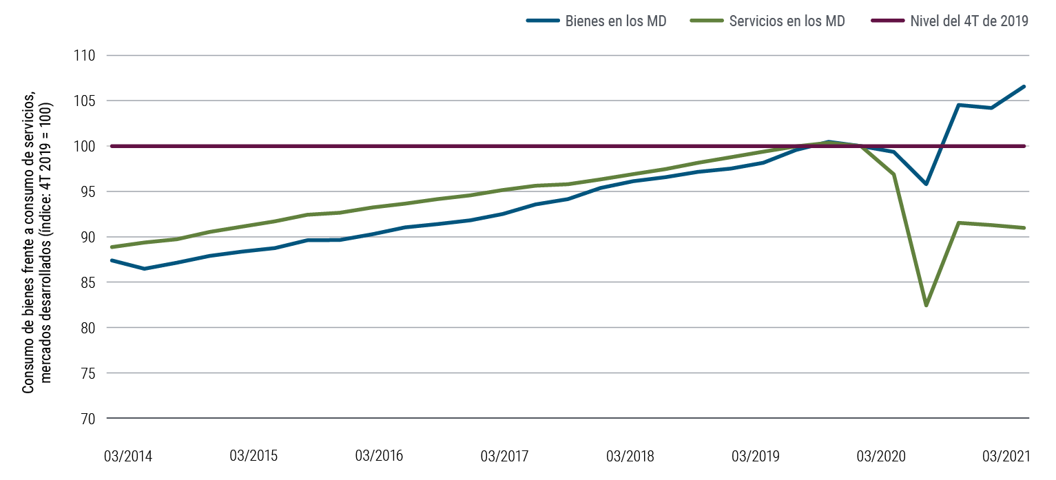 La GrÃ¡fica 2 es un grÃ¡fico de lÃ­neas que compara el consumo de bienes y servicios en CanadÃ¡, el Ã¡rea euro, JapÃ³n, Reino Unido y EE. UU., indexado a 100 en el cuarto trimestre de 2019. Desde 2014 hasta finales de 2019, ambos tipos de consumo fueron en general a la par, pero el consumo de servicios fue ligeramente superior. Sin embargo, para el segundo trimestre de 2020, el consumo de servicios cayÃ³ a un nivel de Ã­ndice de 83. El consumo de bienes tambiÃ©n se redujo, pero solo a 96. A medida que la economÃ­a se recuperÃ³, el consumo de bienes aumentÃ³ a un nivel de 107 para el primer trimestre de 2021, y mientras que los servicios tambiÃ©n aumentaron, el nivel alcanzÃ³ solo 91.