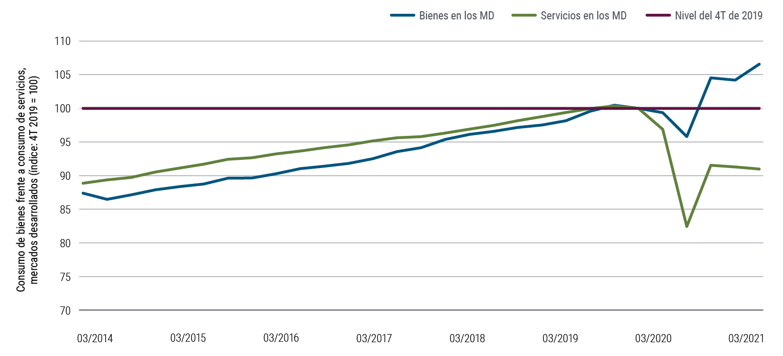 La Gráfica 2 es un gráfico de lÃneas que compara el consumo de bienes y servicios en Canadá, el área euro, Japón, Reino Unido y EE. UU., indexado a 100 en el cuarto trimestre de 2019. Desde 2014 hasta finales de 2019, ambos tipos de consumo fueron en general a la par, pero el consumo de servicios fue ligeramente superior. Sin embargo, para el segundo trimestre de 2020, el consumo de servicios cayó a un nivel de Ãndice de 83. El consumo de bienes también se redujo, pero solo a 96. A medida que la economÃa se recuperó, el consumo de bienes aumentó a un nivel de 107 para el primer trimestre de 2021, y mientras que los servicios también aumentaron, el nivel alcanzó solo 91.