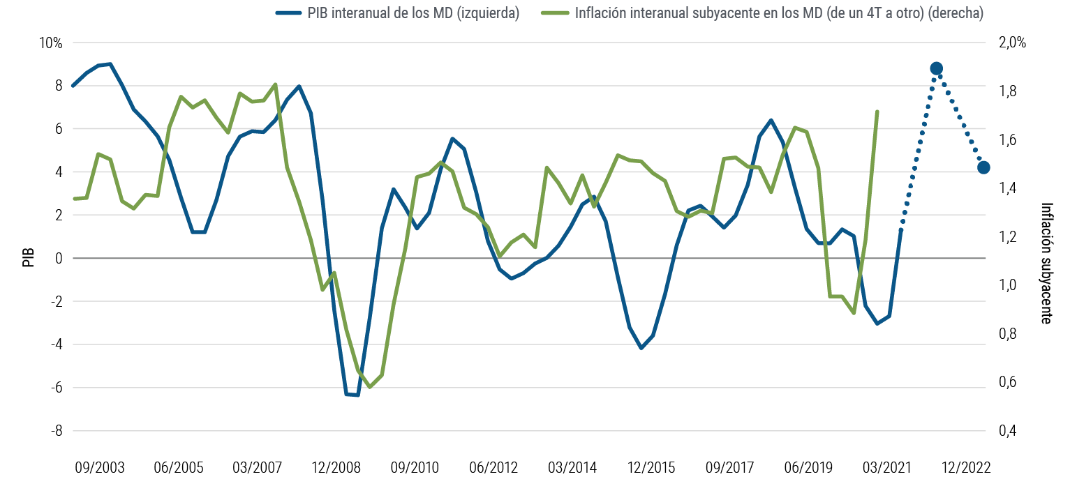 La GrÃ¡fica 3 es un grÃ¡fico de lÃ­neas que compara las tendencias del PIB y la inflaciÃ³n subyacente desde 2003 en CanadÃ¡, la zona del euro, JapÃ³n, el Reino Unido y los EE. UU., con la inflaciÃ³n representada con una ventaja de cuatro trimestres. Los mÃ¡ximos y mÃ­nimos de la inflaciÃ³n a menudo han tendido a seguir a los del PIB, como durante la crisis financiera mundial en 2008-2009 y la recesiÃ³n impulsada por la pandemia en 2020. PIMCO prevÃ© que el crecimiento promedio anual del PIB alcanzarÃ¡ su punto mÃ¡ximo en estas regiones en 2021 y se moderarÃ¡ (pero seguirÃ¡ siendo positivo) en 2022. La inflaciÃ³n ha aumentado bruscamente en 2021, y (como se discute en el texto) probablemente tambiÃ©n aumentarÃ¡ y luego se moderarÃ¡ en el horizonte cÃ­clico. 