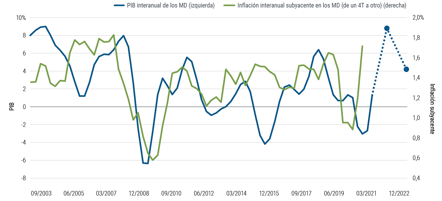 La Gráfica 3 es un gráfico de lÃneas que compara las tendencias del PIB y la inflación subyacente desde 2003 en Canadá, la zona del euro, Japón, el Reino Unido y los EE. UU., con la inflación representada con una ventaja de cuatro trimestres. Los máximos y mÃnimos de la inflación a menudo han tendido a seguir a los del PIB, como durante la crisis financiera mundial en 2008-2009 y la recesión impulsada por la pandemia en 2020. PIMCO prevé que el crecimiento promedio anual del PIB alcanzará su punto máximo en estas regiones en 2021 y se moderará (pero seguirá siendo positivo) en 2022. La inflación ha aumentado bruscamente en 2021, y (como se discute en el texto) probablemente también aumentará y luego se moderará en el horizonte cÃclico.