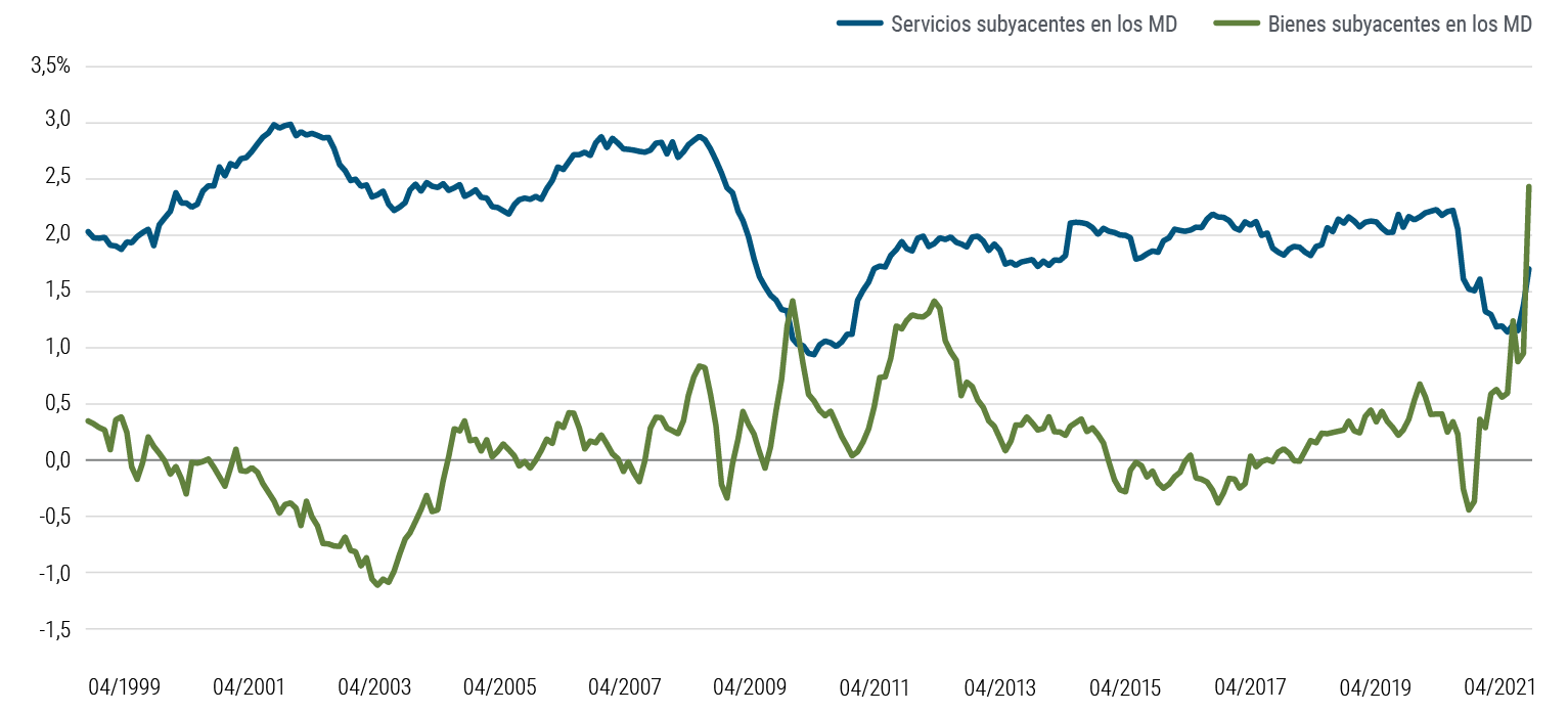 La GrÃ¡fica 4 es un grÃ¡fico de lÃ­neas que muestra la inflaciÃ³n agregada en los servicios bÃ¡sicos y los bienes bÃ¡sicos en CanadÃ¡, la zona del euro, JapÃ³n, el Reino Unido y los EE. UU. (ponderada por el PIB) desde abril de 1999 hasta abril de 2021. Excepto por un breve perÃ­odo a principios de 2010, la inflaciÃ³n de los servicios bÃ¡sicos superÃ³ la inflaciÃ³n de los bienes bÃ¡sicos hasta principios de 2021, cuando las interrupciones posteriores a la pandemia y la demanda cambiante provocaron un aumento mayor de la inflaciÃ³n de los bienes en relaciÃ³n con los servicios.