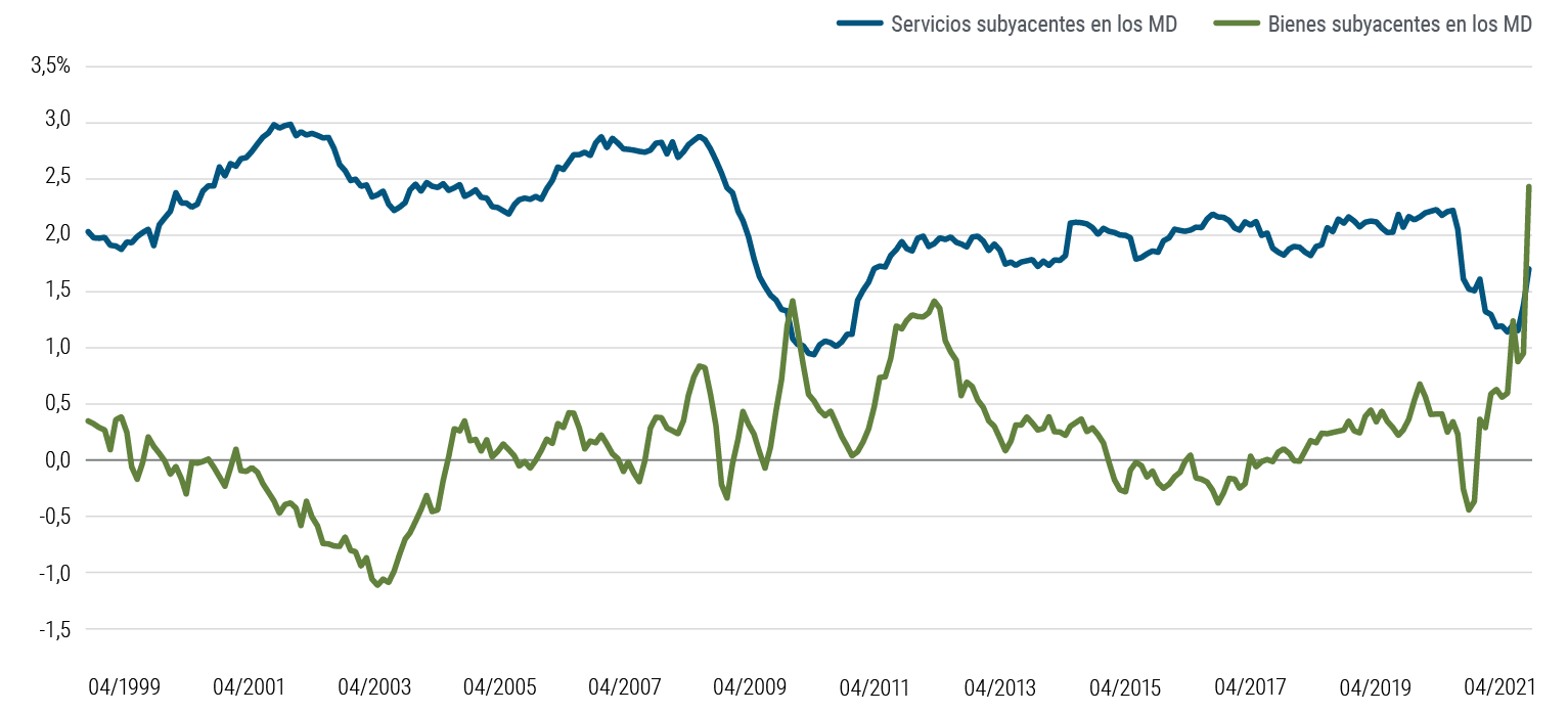 La Gráfica 4 es un gráfico de lÃneas que muestra la inflación agregada en los servicios básicos y los bienes básicos en Canadá, la zona del euro, Japón, el Reino Unido y los EE. UU. (ponderada por el PIB) desde abril de 1999 hasta abril de 2021. Excepto por un breve perÃodo a principios de 2010, la inflación de los servicios básicos superó la inflación de los bienes básicos hasta principios de 2021, cuando las interrupciones posteriores a la pandemia y la demanda cambiante provocaron un aumento mayor de la inflación de los bienes en relación con los servicios.