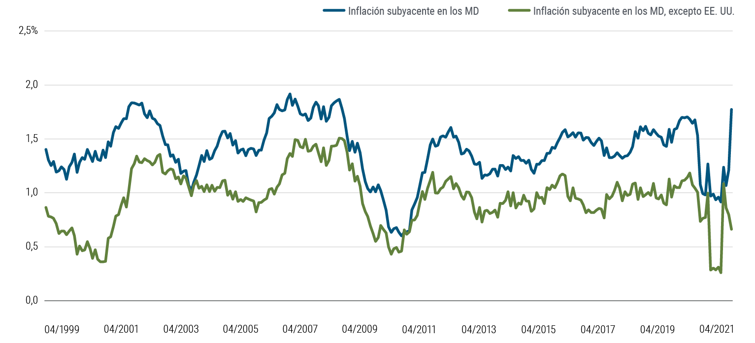 La Gráfica 5 es un gráfico de lÃneas que compara la inflación subyacente agregada ponderada por el PIB en Canadá, la zona euro, Japón, el Reino Unido y EE. UU. con la inflación subyacente de estas mismas regiones menos los EE. UU. desde abril de 1999 hasta abril de 2021. A lo largo de ese perÃodo, los EE. UU. generalmente contribuyeron a agregar la inflación subyacente a diferentes grados, pero para 2021, los EE. UU. están contribuyendo con una participación más significativa. En abril de 2021, la inflación subyacente agregada era del 1,8%, pero menos en EE. UU. era solo del 0,7%.