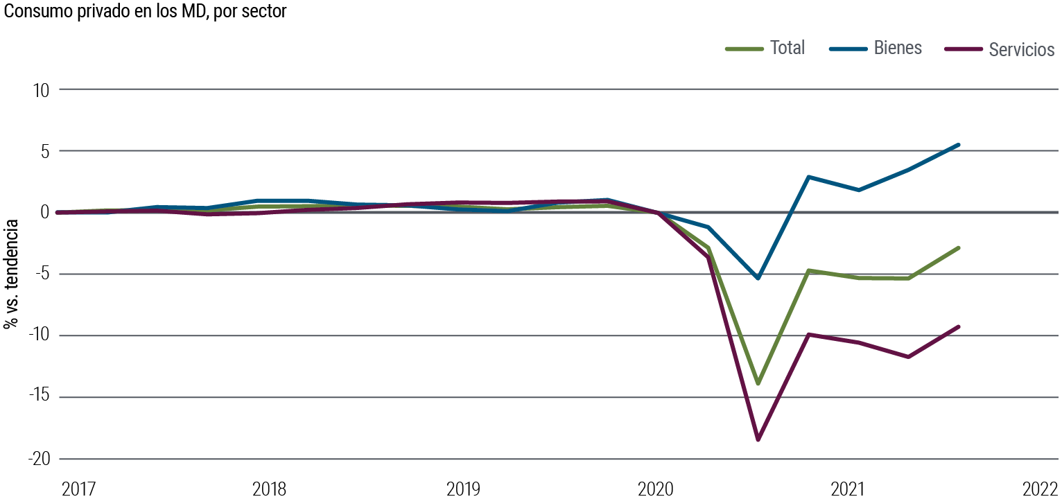 El Gráfico 1 es un gráfico de líneas que muestra el consumo privado entre los países de los mercados desarrollados del primer trimestre de 2017 al segundo trimestre de 2021. En 2020, tras el inicio de la pandemia, el consumo de servicios y el de bienes cayeron un 18% y un 5% por debajo de la tendencia, respectivamente. En la recuperación económica subsiguiente, el consumo de bienes se recuperó hasta situarse un 6% por encima de la tendencia, pero el consumo de servicios se ha mantenido en torno a un 9% por debajo de la misma.