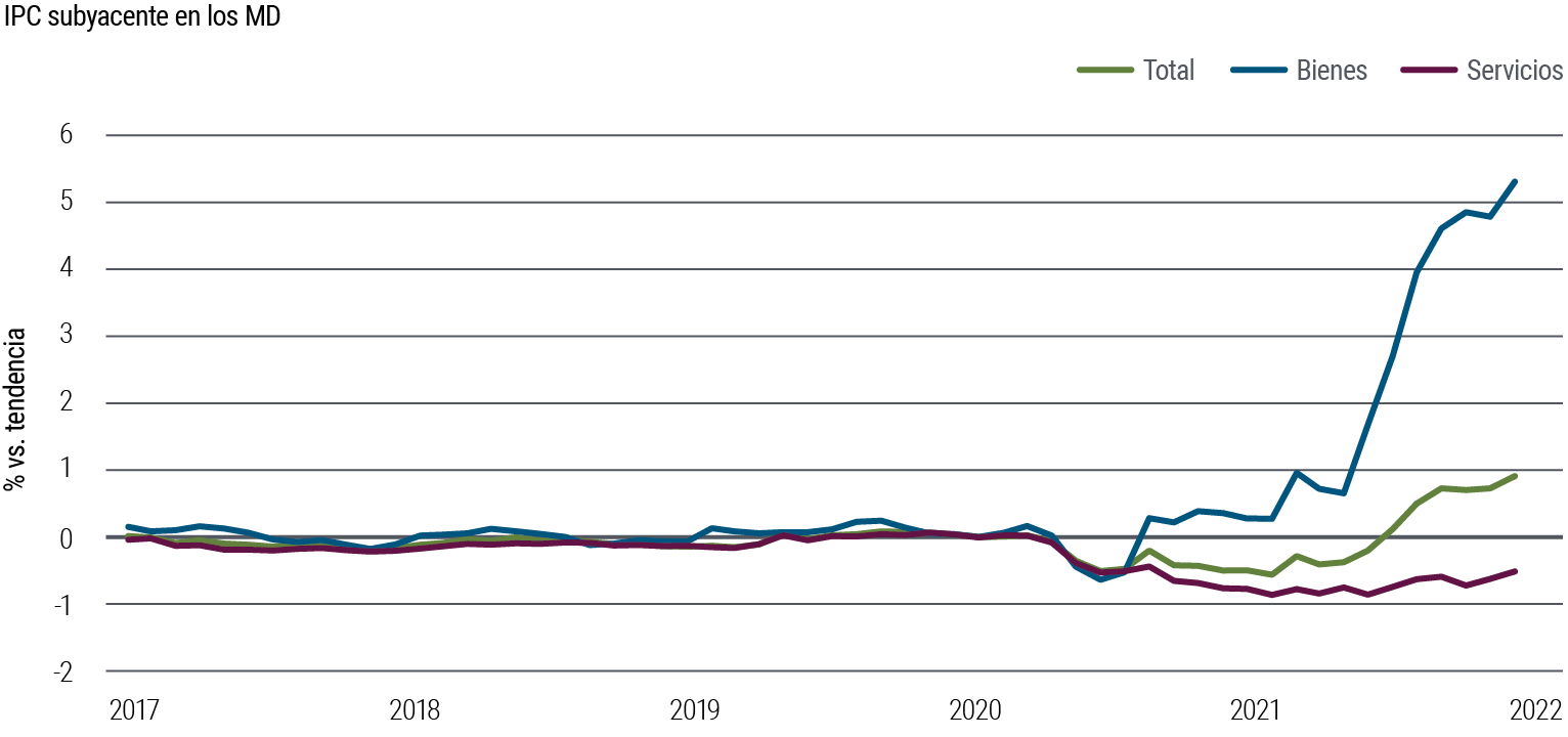 El Gráfico 2 es un gráfico de líneas que muestra la inflación subyacente de los países de los mercados desarrollados de enero de 2017 a octubre de 2021. Tanto la inflación de los bienes como la de los servicios cayeron por debajo de la tendencia tras el inicio de la pandemia en 2020, pero la de los servicios se ha mantenido en torno a un 0,5% por debajo de la tendencia, mientras que la de los bienes se recuperó rápidamente en 2020 y luego subió también rápidamente en 2021, situándose más de un 5% por encima de la tendencia.