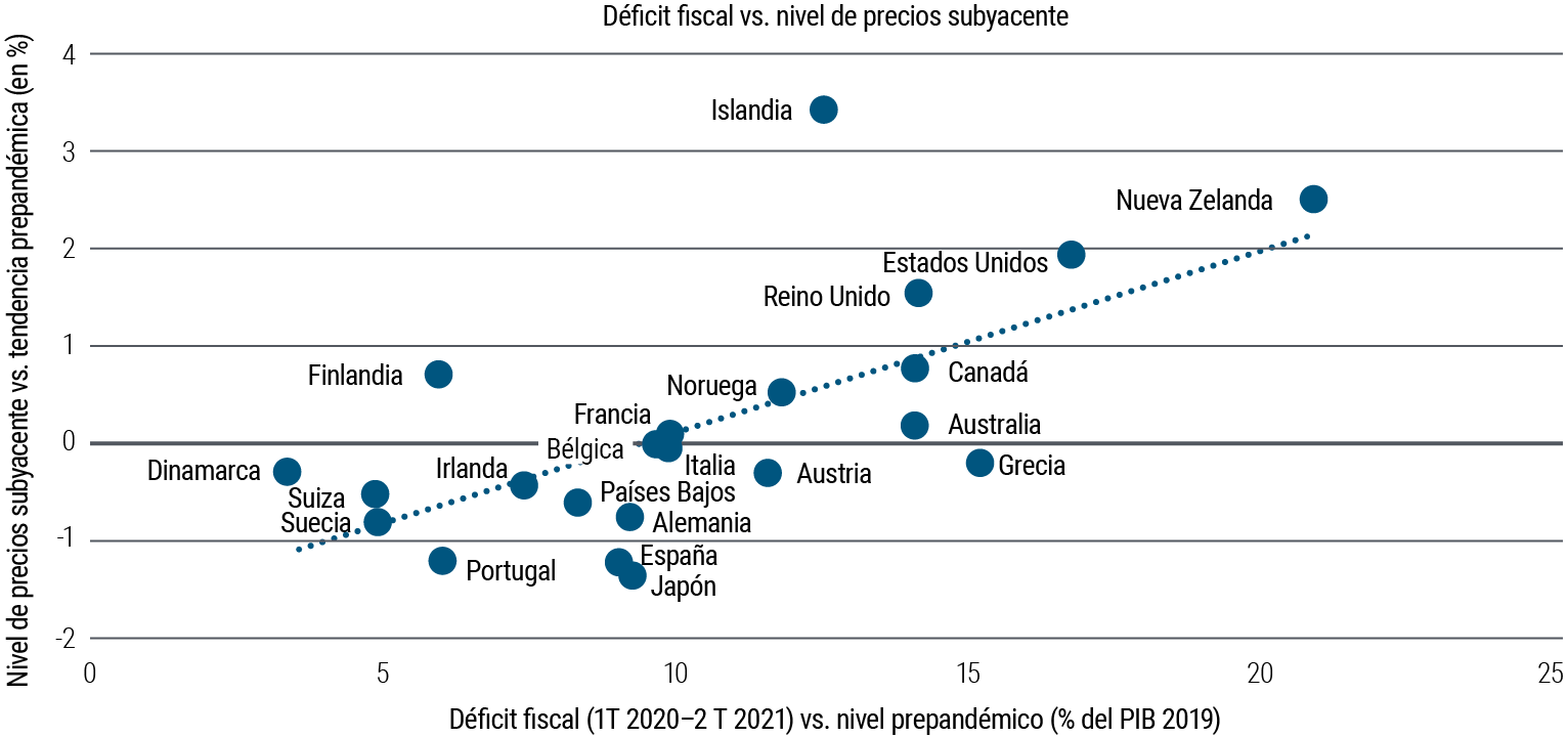 El Gráfico 3 es un gráfico de dispersión que compara la evolución de los precios subyacentes desde el período previo a la pandemia (eje Y) con el déficit fiscal registrado en el mismo período (eje X) en 22 países desarrollados. Como puede observarse ahí, los déficits de todos los países se incrementaron en diversos grados; en Estados Unidos, los precios subyacentes se situaron un 2% por encima de la tendencia y el déficit aumentó un 17%; en Francia e Italia, los precios subyacentes se ubicaron en un nivel casi neutro con respecto a la tendencia y los déficits aumentaron un 10%. en Alemania y Japón, los precios subyacentes subieron un 8%.