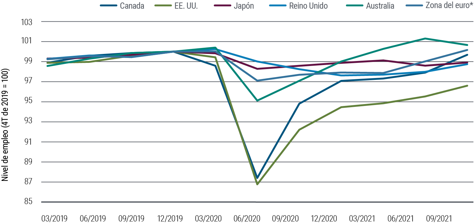 La figura 4 es un gráfico de líneas que muestra las tendencias de los niveles de empleo de seis grandes economías desarrolladas, antes y después de la pandemia, indexados a 100 en el cuarto trimestre de 2019. En Estados Unidos, el empleo registró su mayor caída, a 87, en el segundo trimestre de 2020 y el tercer trimestre 2021 se recuperó, situándose casi en 97. En los cuatro países más grandes de la zona del euro, el empleo registró una ligera baja y en el tercer trimestre de 2021 se recuperó, situándose en 100. En Japón y en el Reino Unido, el empleo registró cambios menos drásticos durante la pandemia.