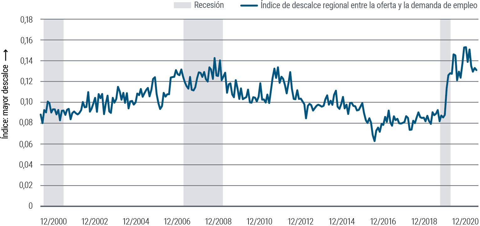 El Gráfico 5 es un gráfico de líneas que representa un índice de descalce regional entre la oferta y la demanda de empleo en EE.UU. desde el año 2000. El índice oscila entre 0,06 (menor descalce) y 0,15 (mayor descalce). El descalce máximo anterior de 0,14 se produjo durante la recesión provocada por la crisis financiera mundial, pero en el período de pandemia de 2020–2021 alcanzó el 0,15 y se moderó ligeramente en el segundo semestre de 2021.
