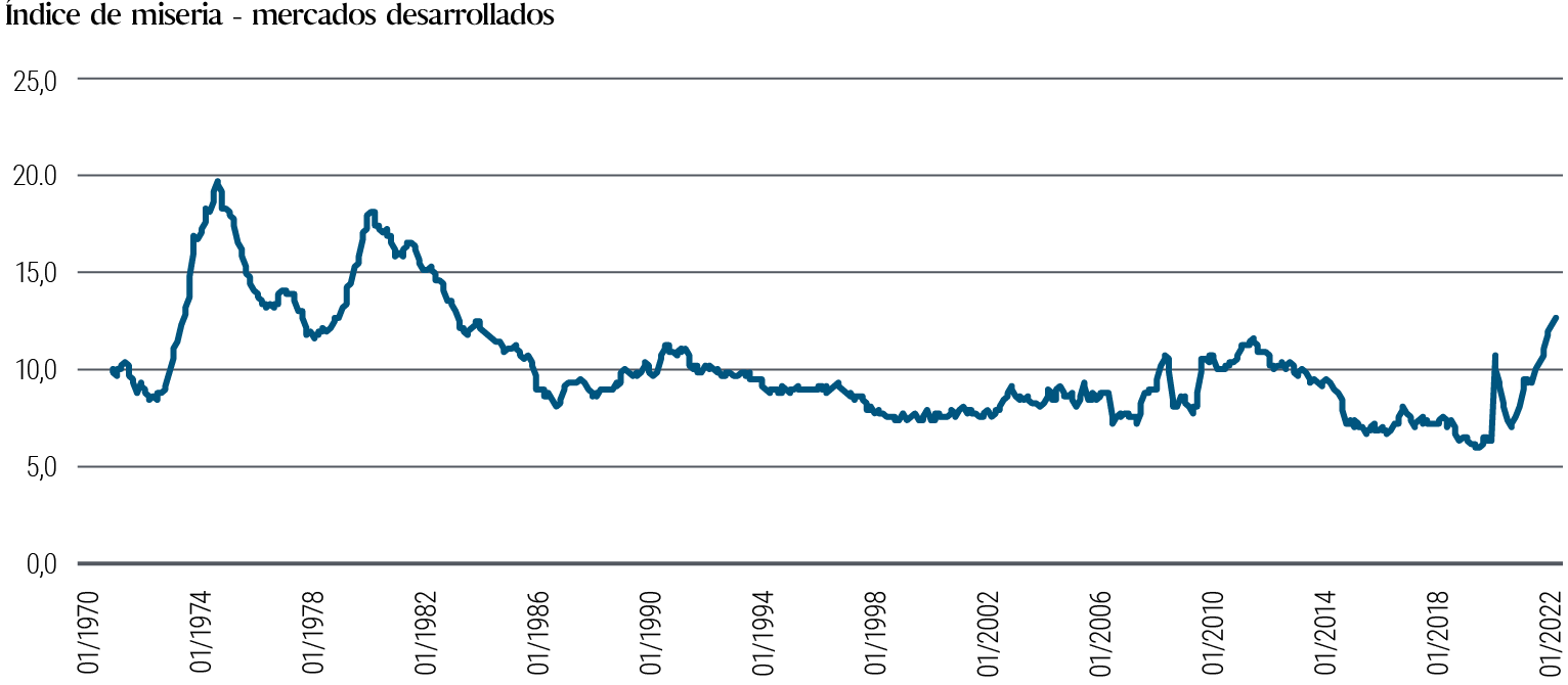 Una gráfica lineal del índice de miseria muestra la suma de la inflación y el desempleo (ambos medidos individualmente como porcentaje) en cinco economías de mercados desarrollados entre enero de 1970 y septiembre de 2022. Dos puntos máximos destacados, de 20 en 1975 y 18 en 1982, indican períodos de gran miseria económica. Desde principios de la década de 1980, esta métrica registró una tendencia a la baja y tocó fondo en noviembre de 2019, ubicándose en 6. Luego se desplazó drásticamente hacia arriba, alcanzó un pico alrededor del inicio de la pandemia de COVID-19, sufrió un breve descenso, y volvió a registrar una drástica subida. En el tercer trimestre de 2022, se ubicó casi en 13.
