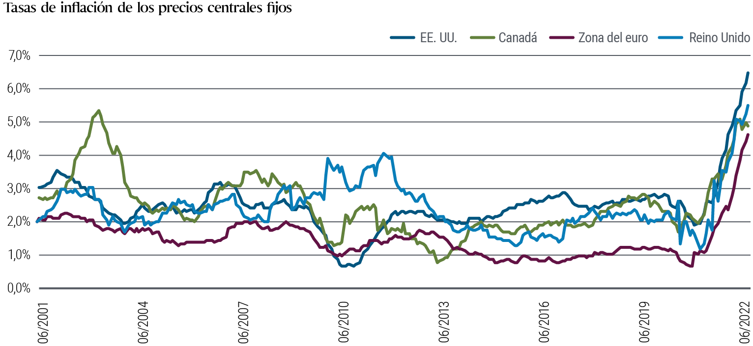Una gráfica lineal muestra las tasas de inflación de los precios subyacentes “persistentes” anualizadas de junio de 2001 a julio de 2022 correspondientes a los Estados Unidos, Canadá, el Reino Unido y la zona del euro. “Persistente” se define abajo de la gráfica. La gráfica muestra recientes aumentos pronunciados en el IPC persistente, primero en el Reino Unido a finales de 2020 y luego en las demás regiones a principios de 2021. En los Estados Unidos, el IPC persistente al 31 de julio de 2022 se situó en 6,5%, frente a poco menos del 2% registrado a principios de 2021. En la zona del euro, pasó al 4,7% a finales de julio, frente alrededor del 0,7% registrado a finales de 2020. La gráfica también muestra cómo la inflación persistente en todas las regiones recientemente salió del rango normal en que estuvo ubicada durante dos décadas aproximadamente.