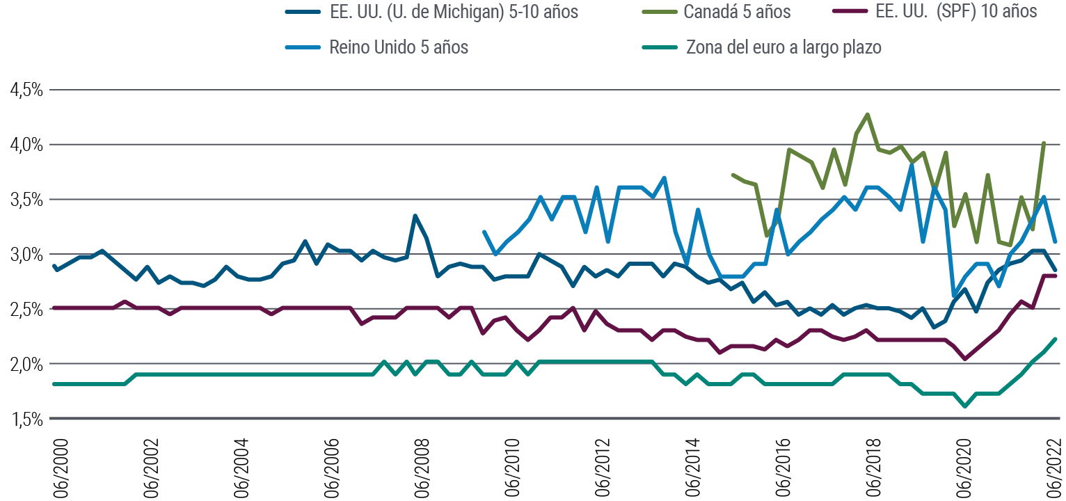 Una gráfica lineal muestra las expectativas de inflación de mediados de 2000 al tercer trimestre de 2022 para los Estados Unidos, Canadá, el Reino Unido y la zona del euro. Como puede observarse, en todas estas regiones se está registrando una subida con respecto a los mínimos registrados al inicio de la pandemia. Las expectativas de inflación a cinco años para Canadá (4%) y el Reino Unido (3,1%) son las más altas al final de la gráfica. Estas dos métricas son las más altas históricamente y las más volátiles del grupo, como revela el mayor número de picos y valles. Las otras tres métricas de la inflación indican trayectorias más modestas y más bajas a lo largo del tiempo, seguidas de un aumento más reciente. Las expectativas de inflación de 5 a 10 diez años en los Estados Unidos son relativamente más planas durante el período y hace poco se ubicaron en el 2,8%, frente a un mínimo aproximado del 2,3% a finales de 2019. Las expectativas de inflación a 10 años en los Estados Unidos pasaron del 2% en septiembre de 2020 al 2,8%. Las expectativas para la zona del euro, la línea más baja de la gráfica, pasaron del 1,6% en septiembre de 2020 al 2,2% en el tercer trimestre de 2022.