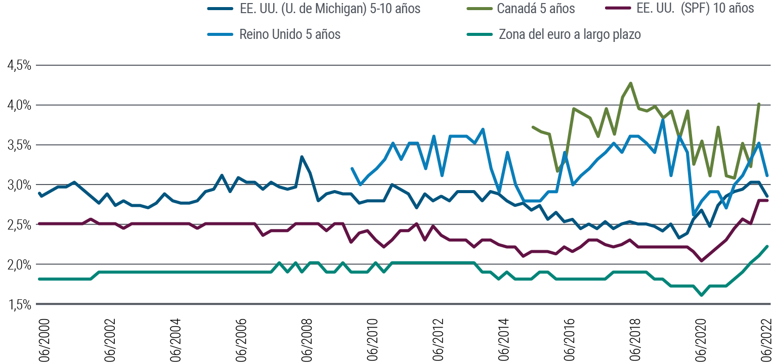 Una gráfica lineal muestra las expectativas de inflación de mediados de 2000 al tercer trimestre de 2022 para los Estados Unidos, Canadá, el Reino Unido y la zona del euro. Como puede observarse, en todas estas regiones se está registrando una subida con respecto a los mínimos registrados al inicio de la pandemia. Las expectativas de inflación a cinco años para Canadá (4%) y el Reino Unido (3,1%) son las más altas al final de la gráfica. Estas dos métricas son las más altas históricamente y las más volátiles del grupo, como revela el mayor número de picos y valles. Las otras tres métricas de la inflación indican trayectorias más modestas y más bajas a lo largo del tiempo, seguidas de un aumento más reciente. Las expectativas de inflación de 5 a 10 diez años en los Estados Unidos son relativamente más planas durante el período y hace poco se ubicaron en el 2,8%, frente a un mínimo aproximado del 2,3% a finales de 2019. Las expectativas de inflación a 10 años en los Estados Unidos pasaron del 2% en septiembre de 2020 al 2,8%. Las expectativas para la zona del euro, la línea más baja de la gráfica, pasaron del 1,6% en septiembre de 2020 al 2,2% en el tercer trimestre de 2022.
